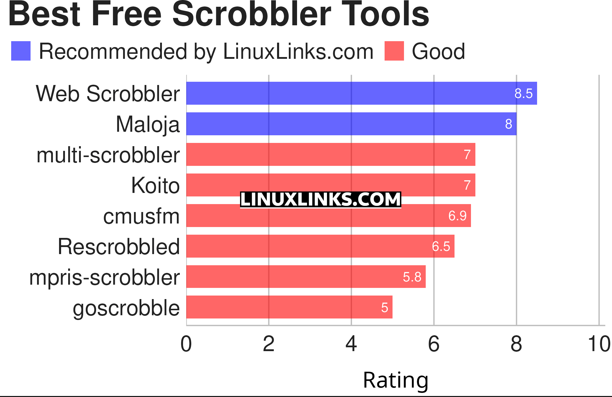 Ratings chart