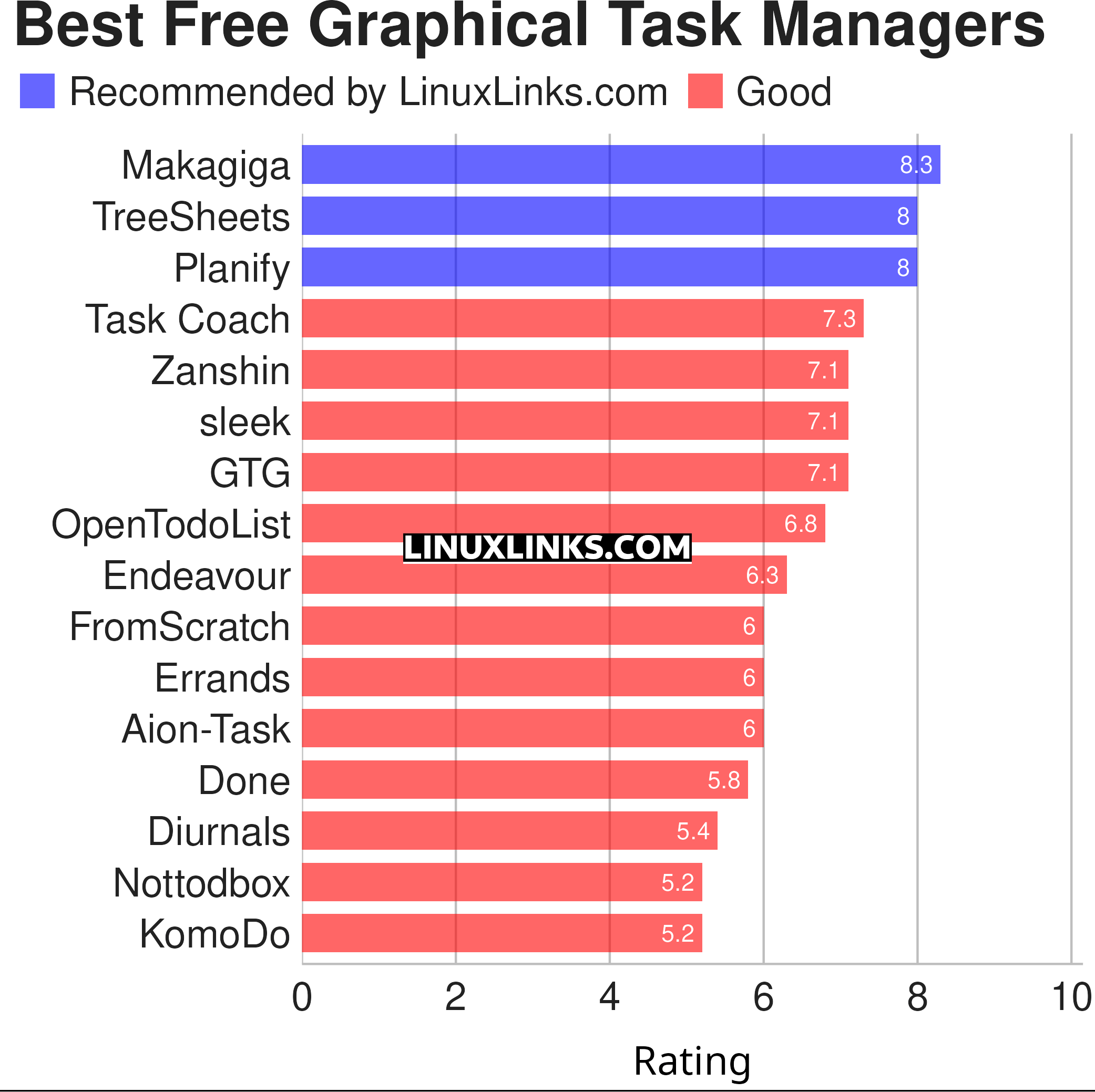 Ratings chart