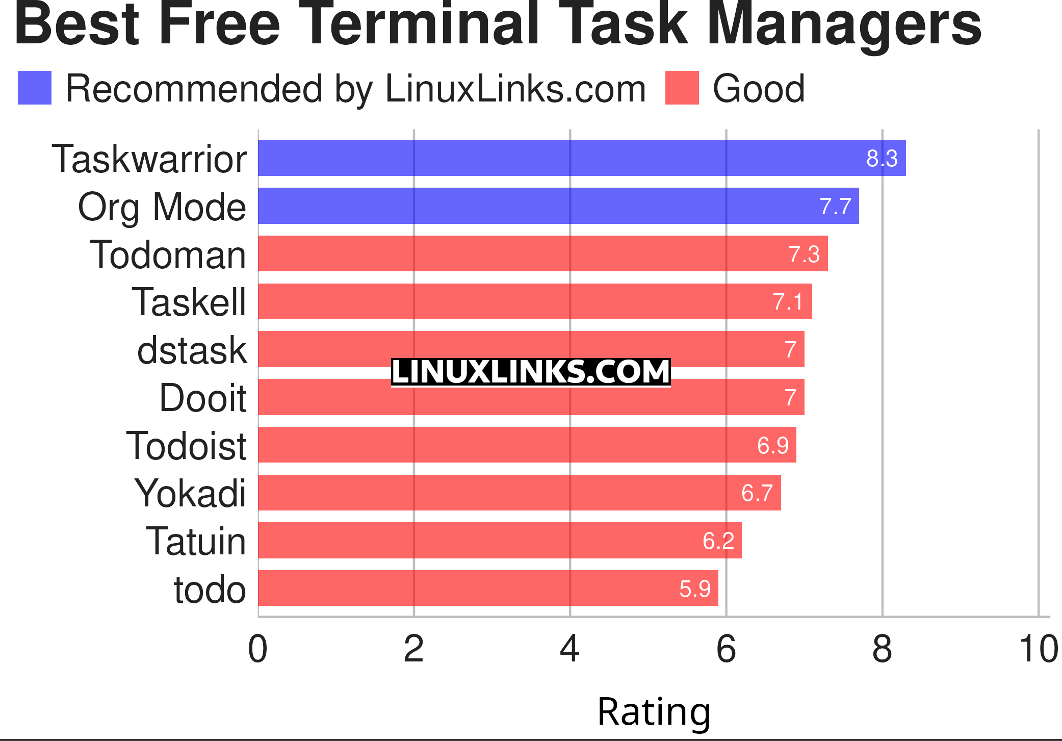Terminal-Based Task Managers