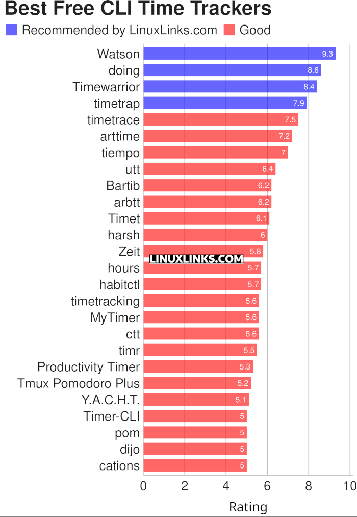 Ratings chart