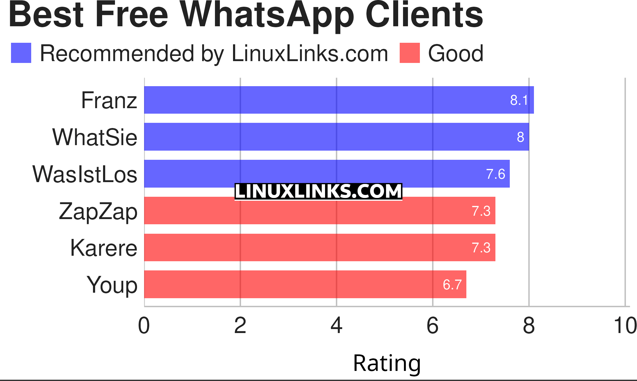 Ratings chart