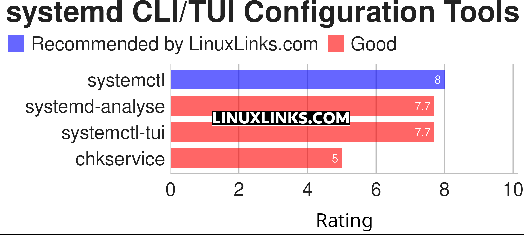 Ratings chart