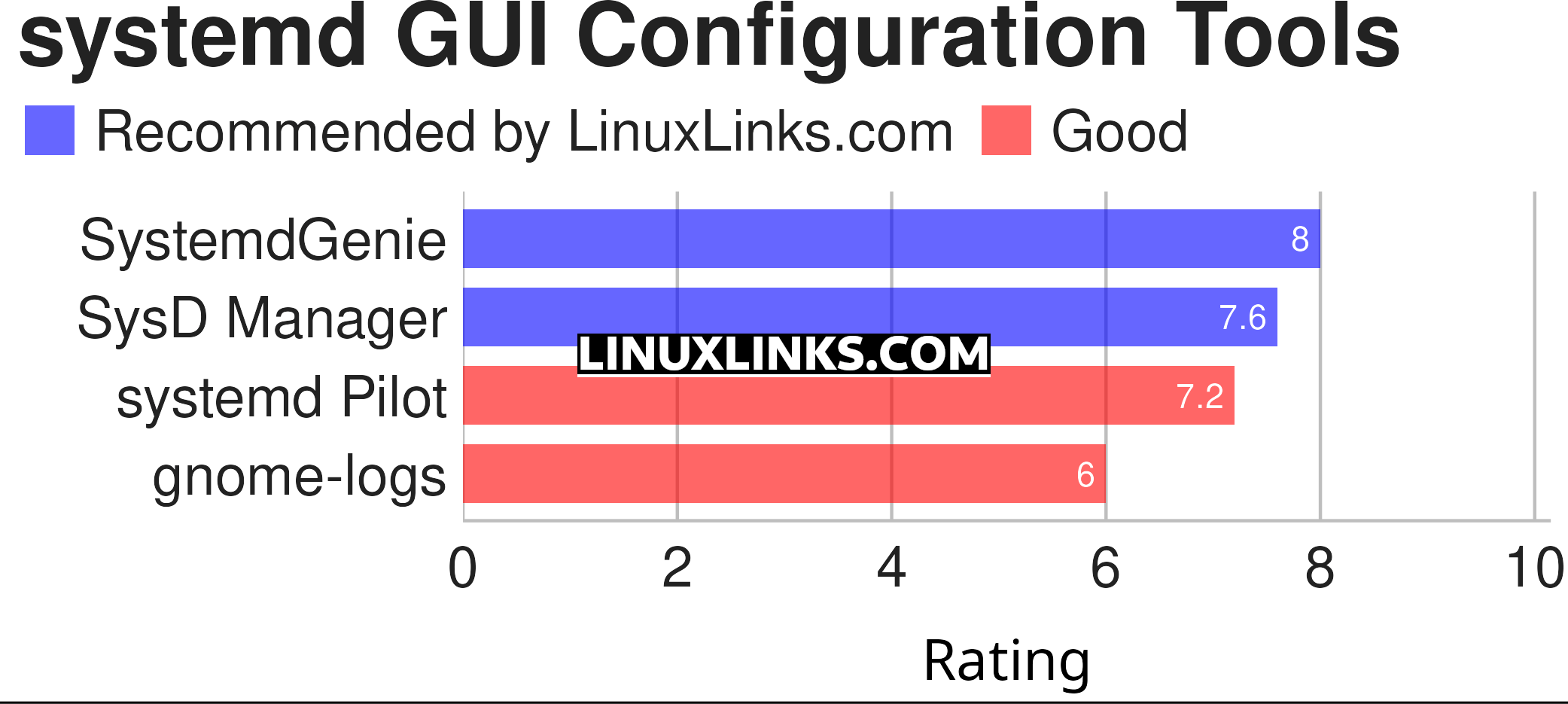 Ratings chart