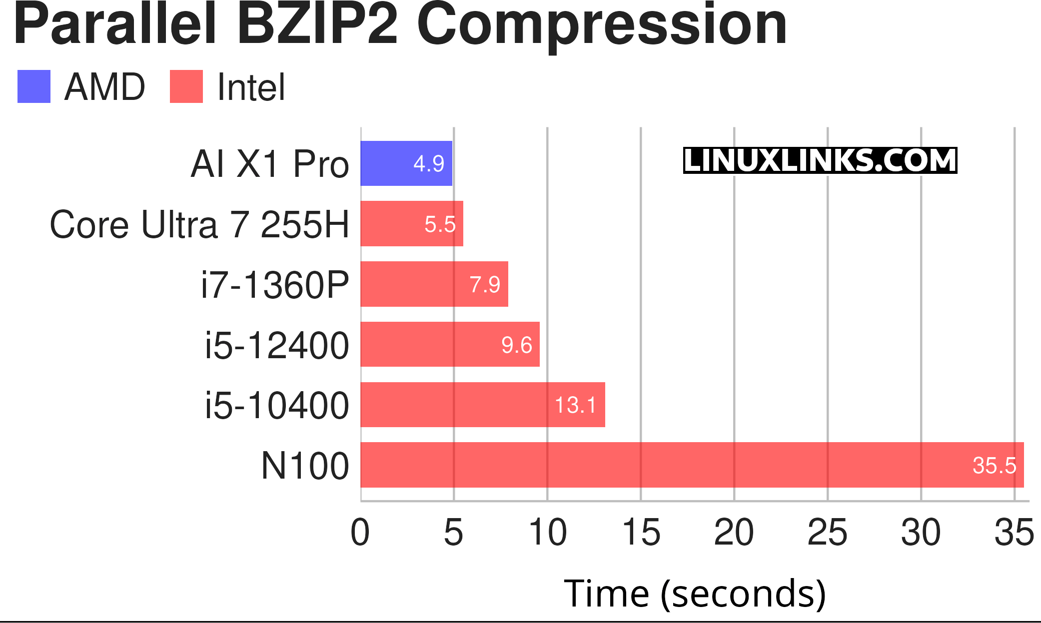 Parallel BZIP2 compression benchmark