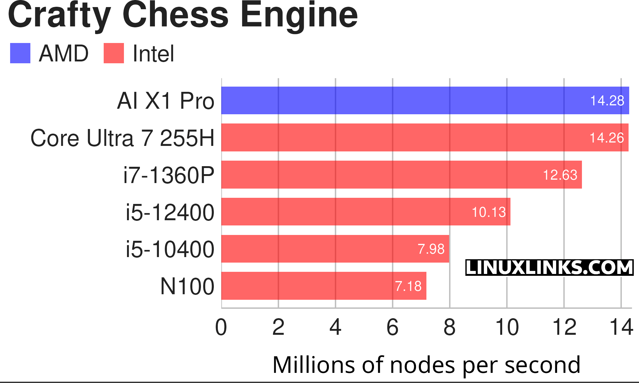 Crafty benchmark