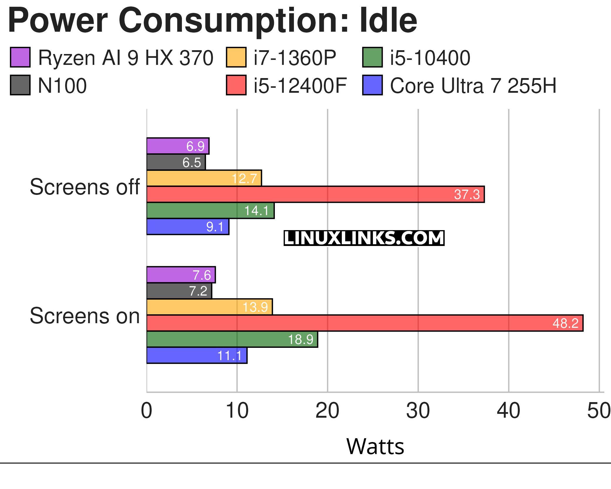 Minisforum AI X1 Pro Power Consumption