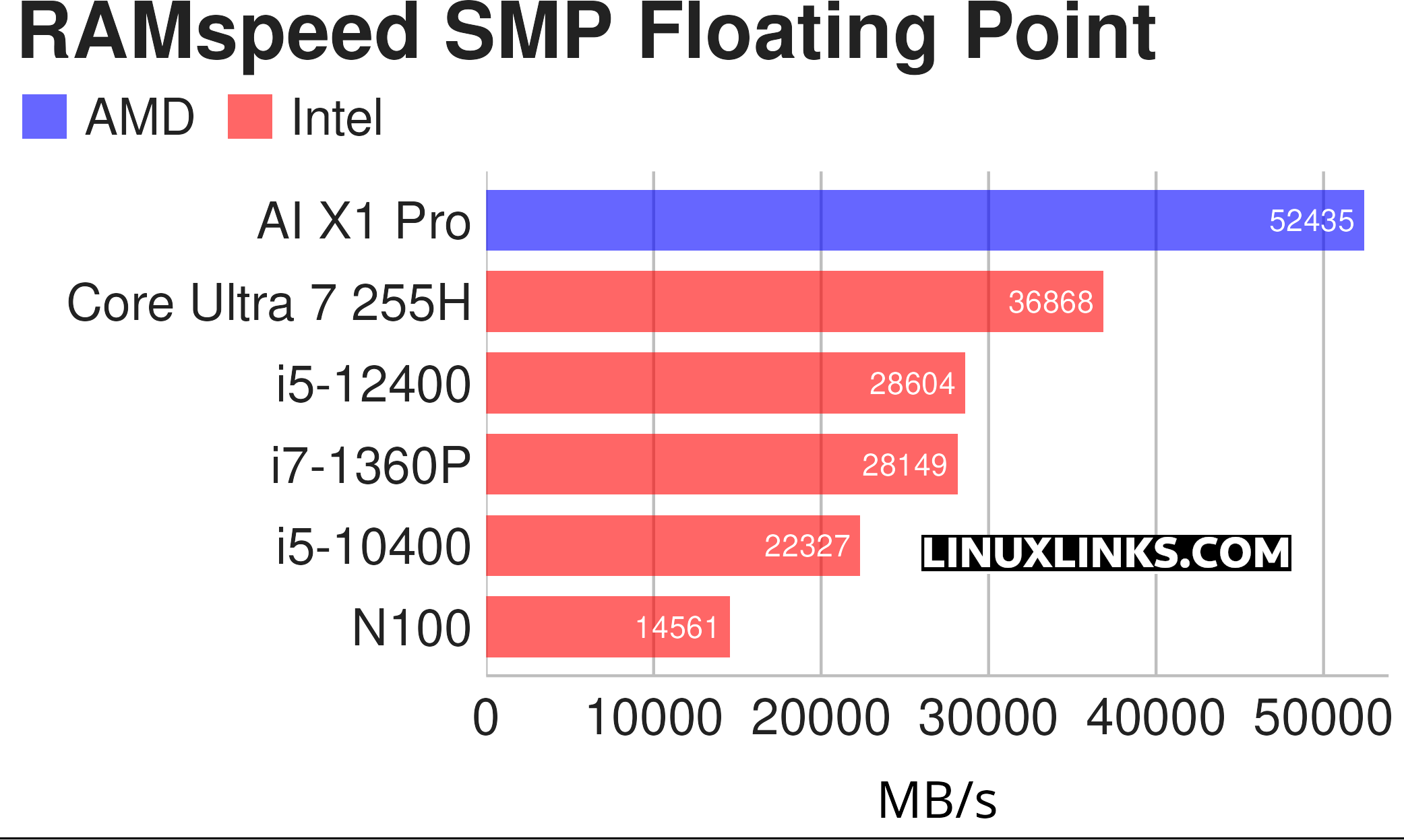 RAMSpeed floating point benchmark