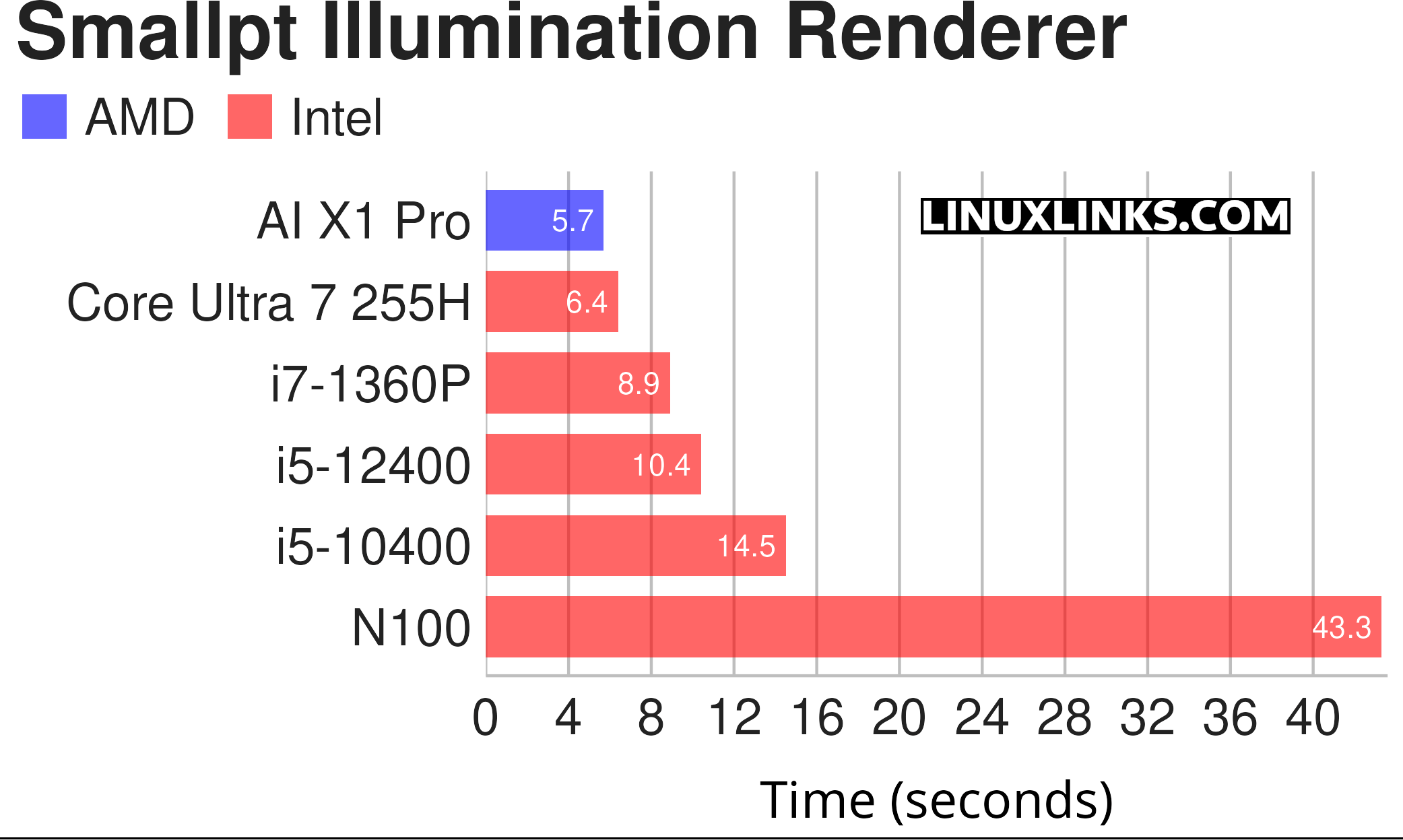 Smallpt benchmark