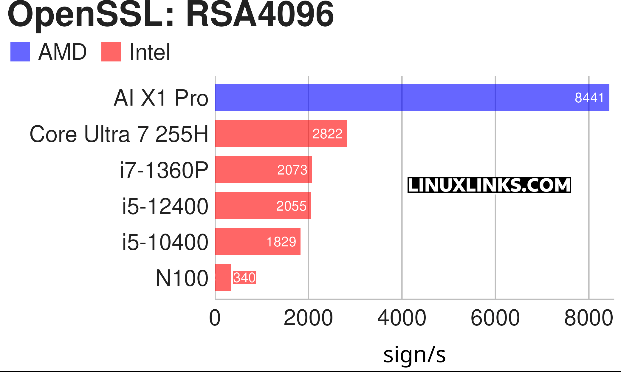 OpenSSL benchmark