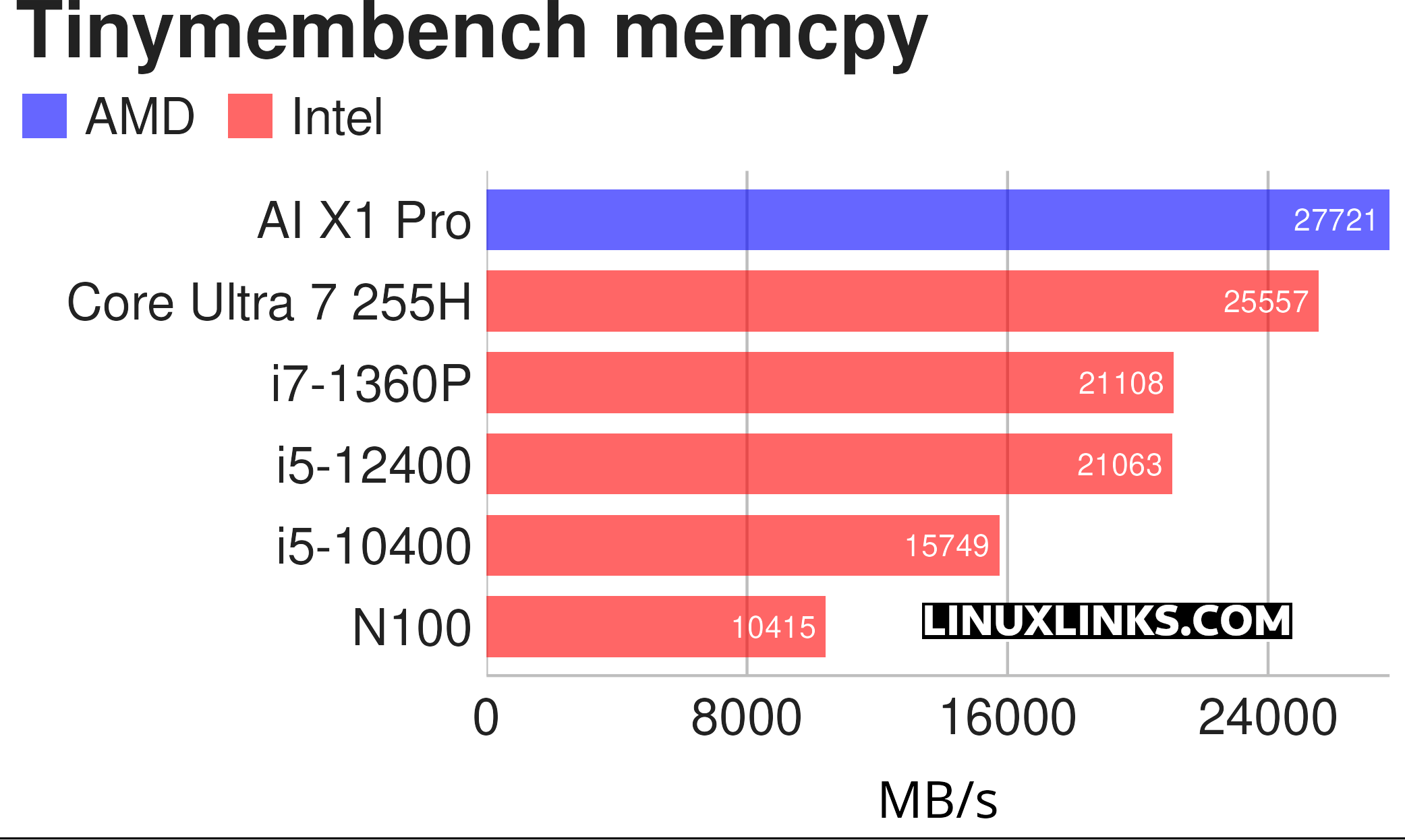 Tinymembench benchmark