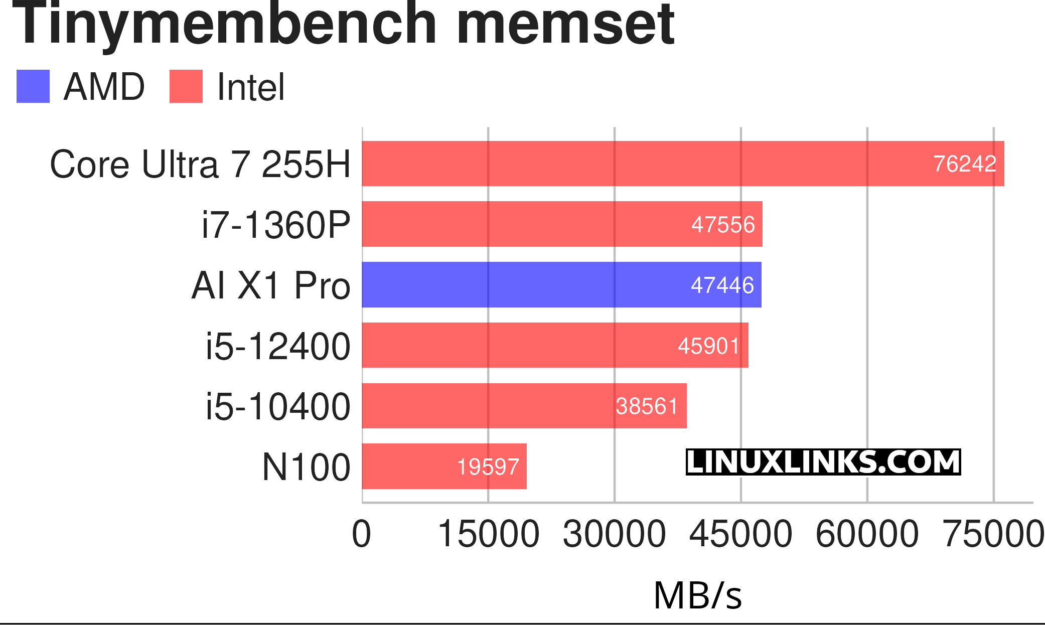 Tinymembench benchmark