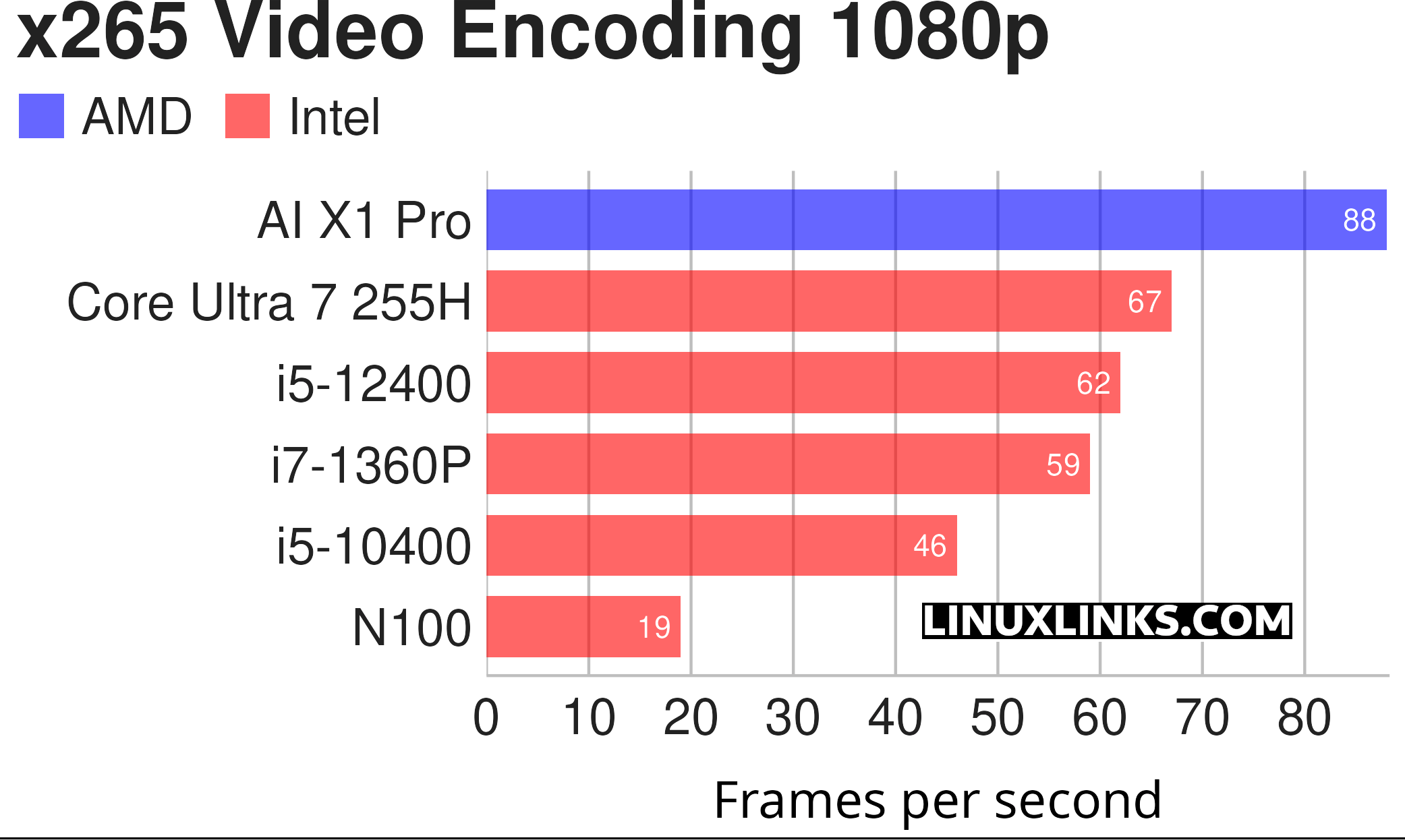 x265 benchmark