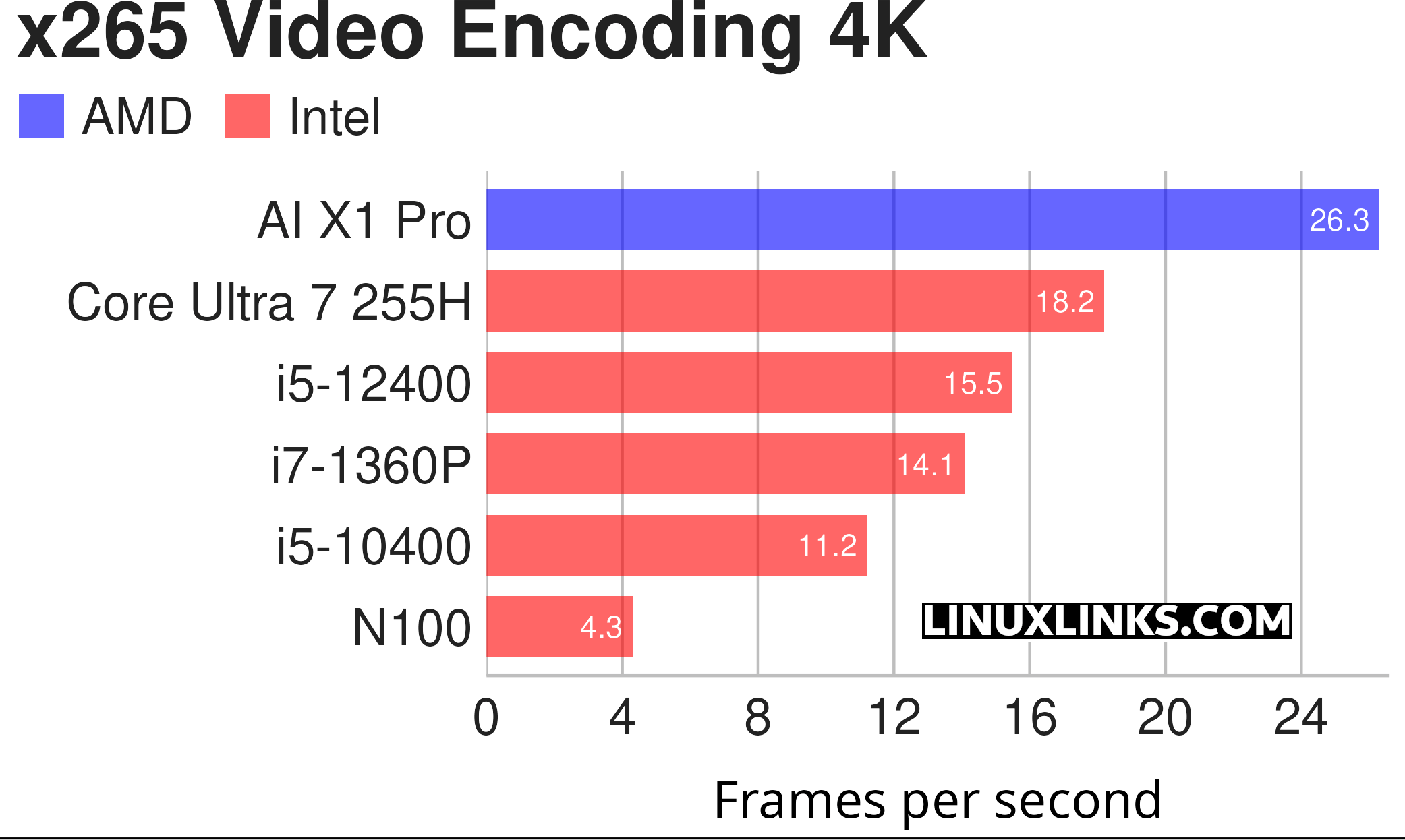 x265 benchmark