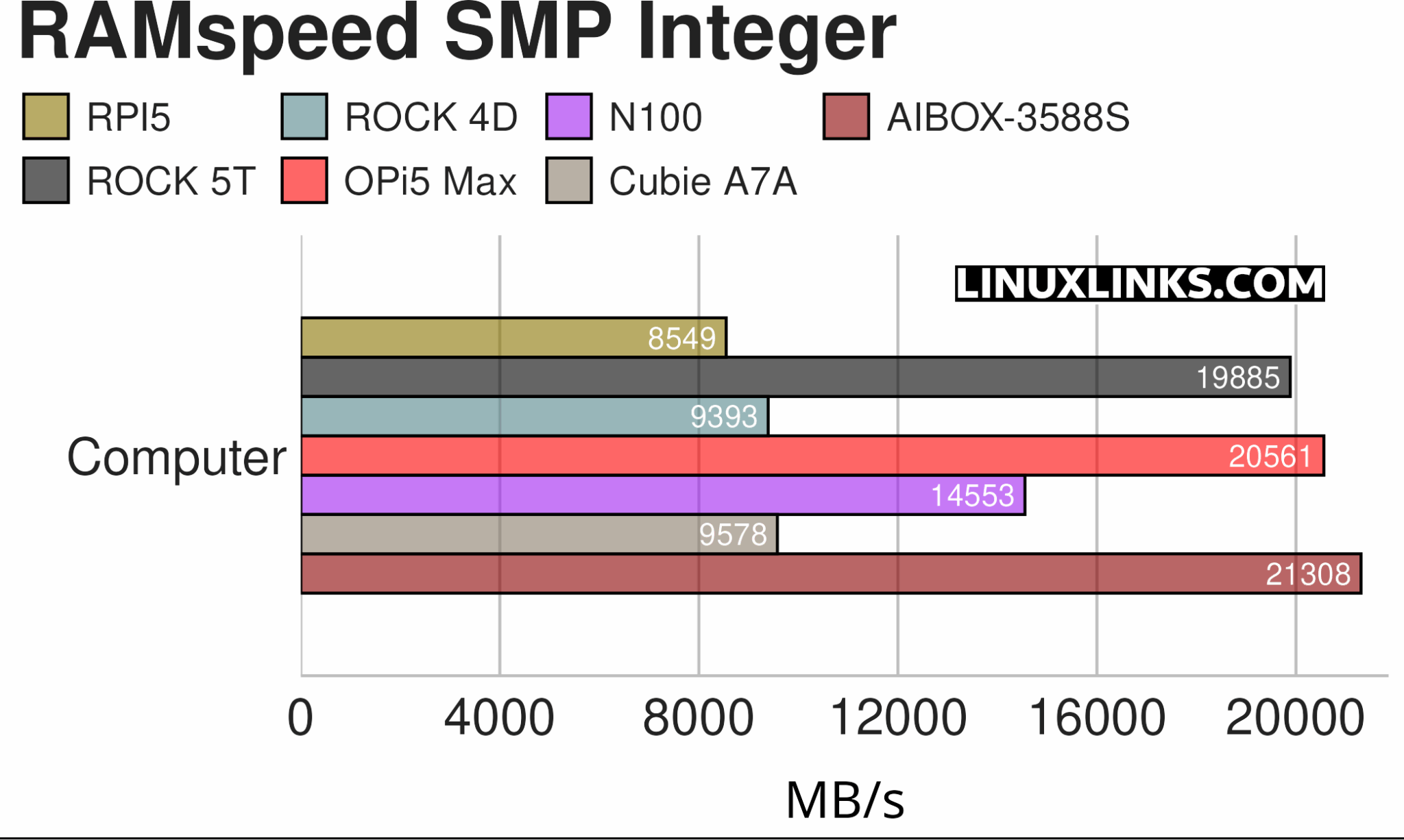 Cubie Rocks Benchmarking the Radxa Cubie A7A Single Board Computer - LinuxLinks
