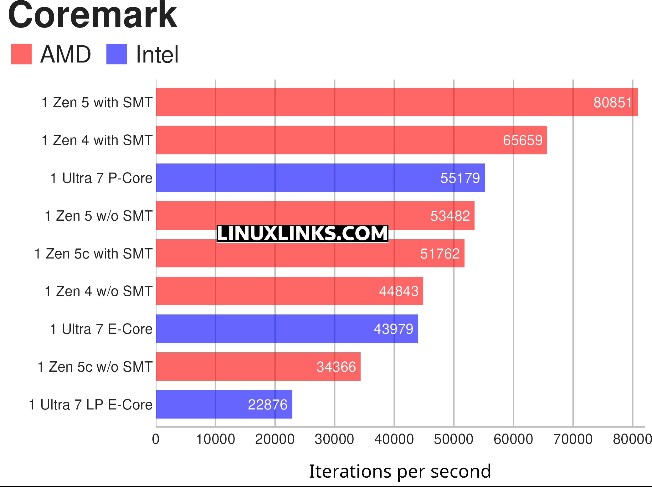 Coremark