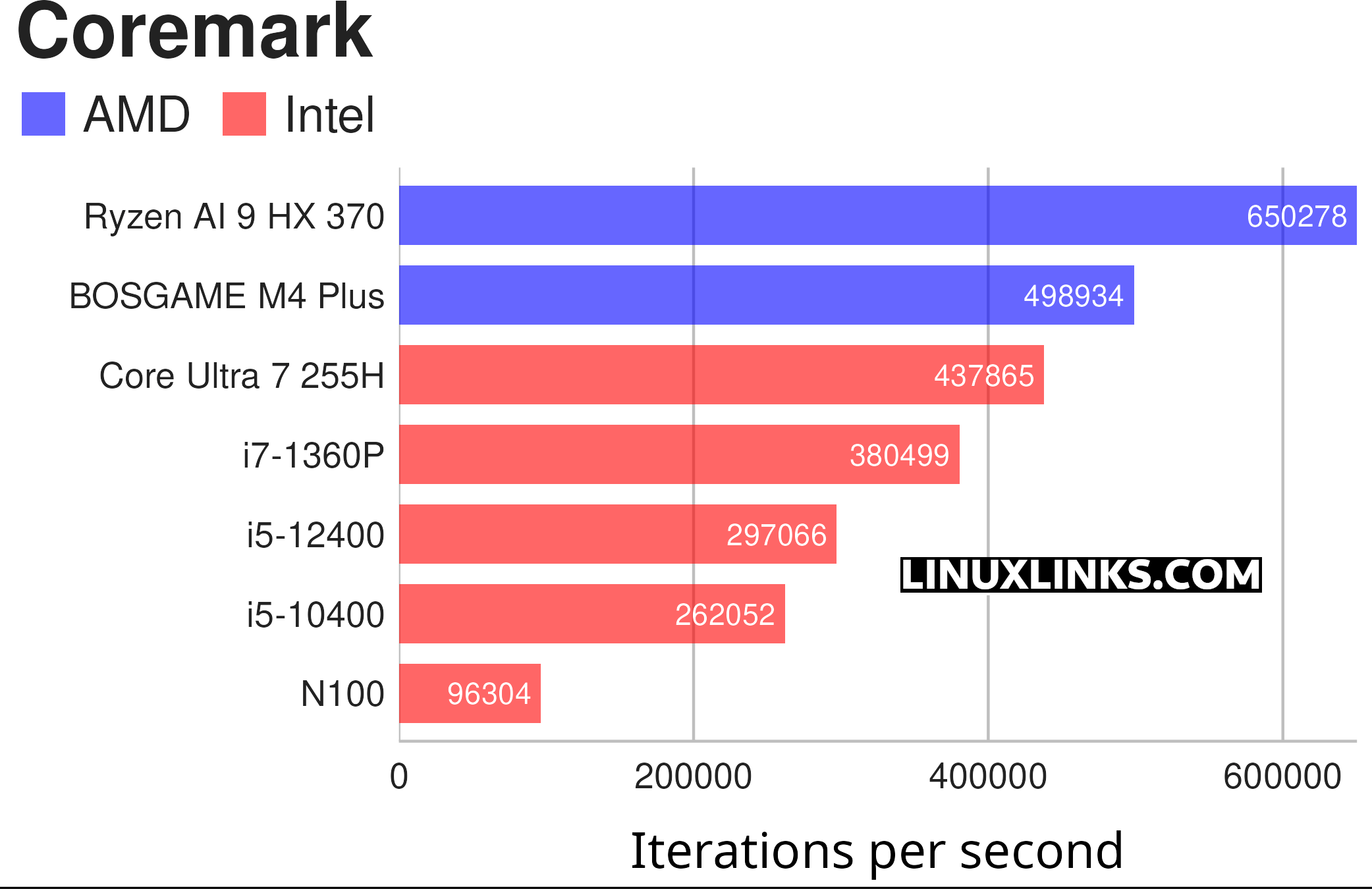 BOSGAME M4 Plus Benchmarks