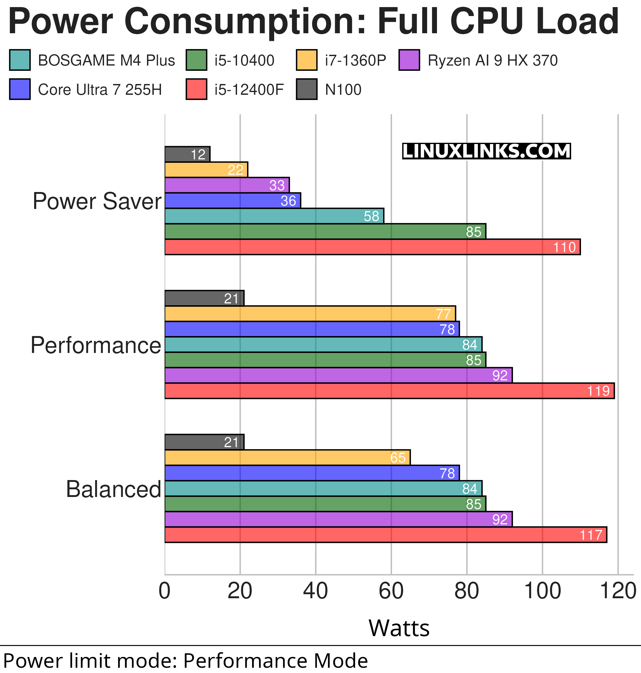 BOSGAME M4 Plus Power Consumption