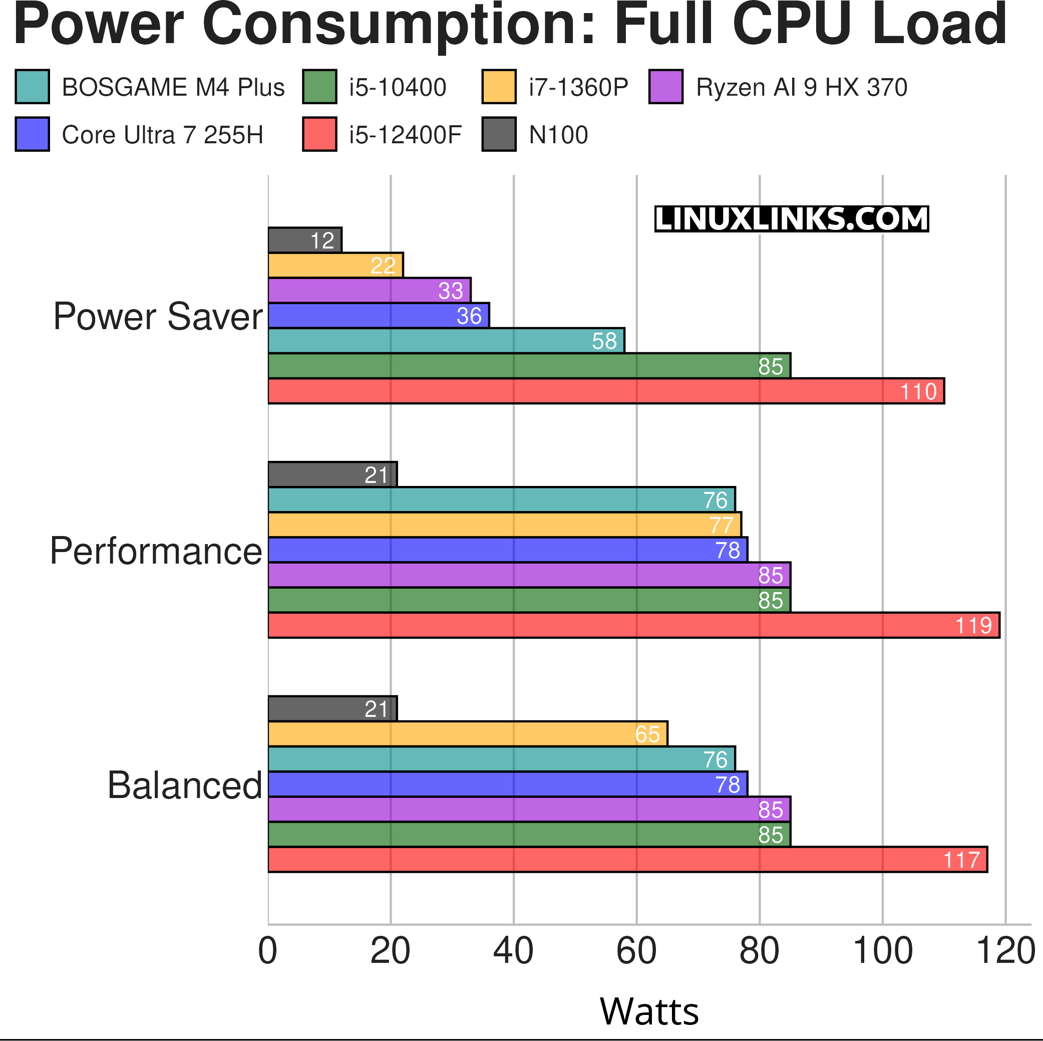 BOSGAME M4 Plus Power Consumption