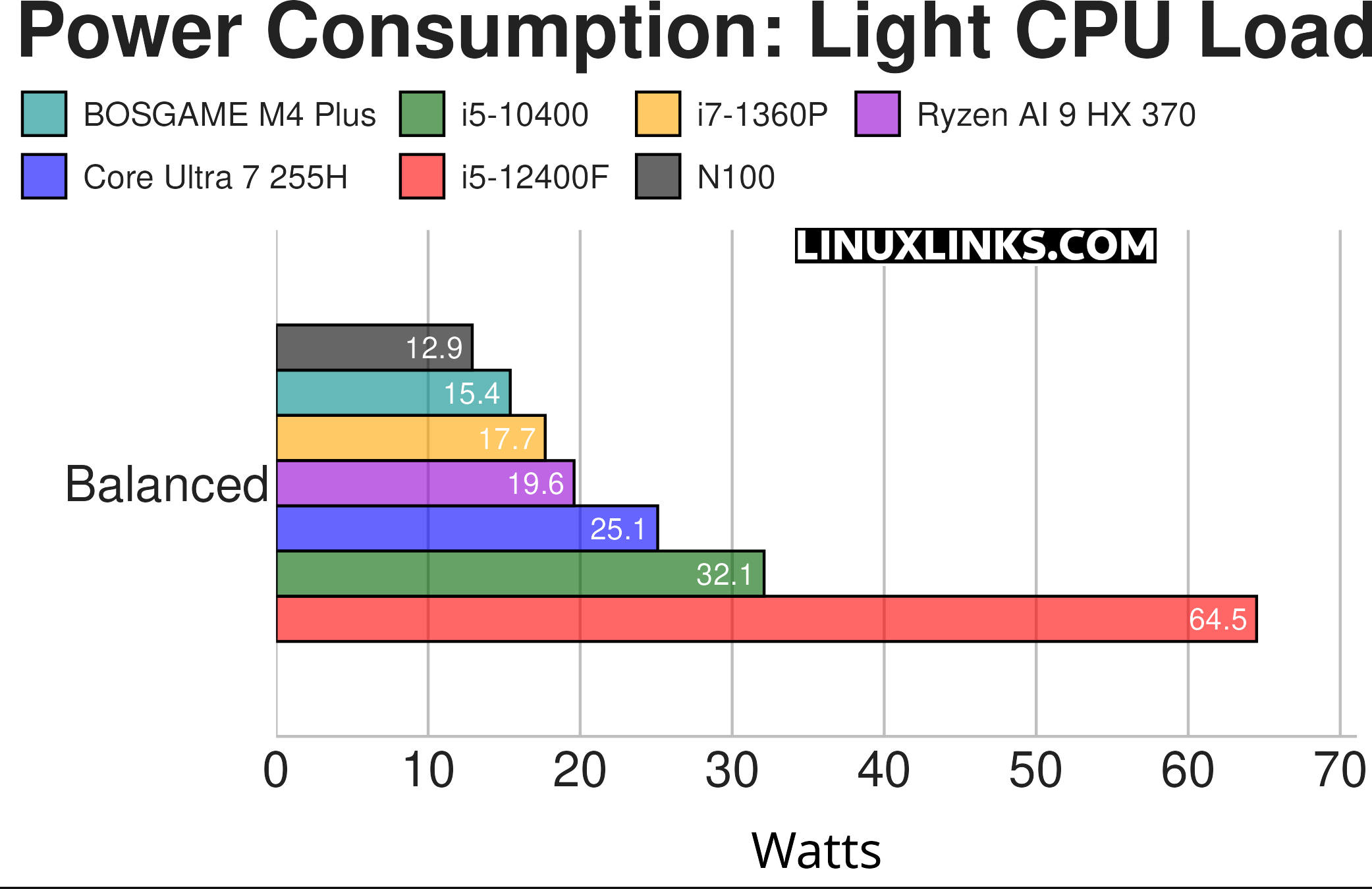 BOSGAME M4 Plus Power Consumption