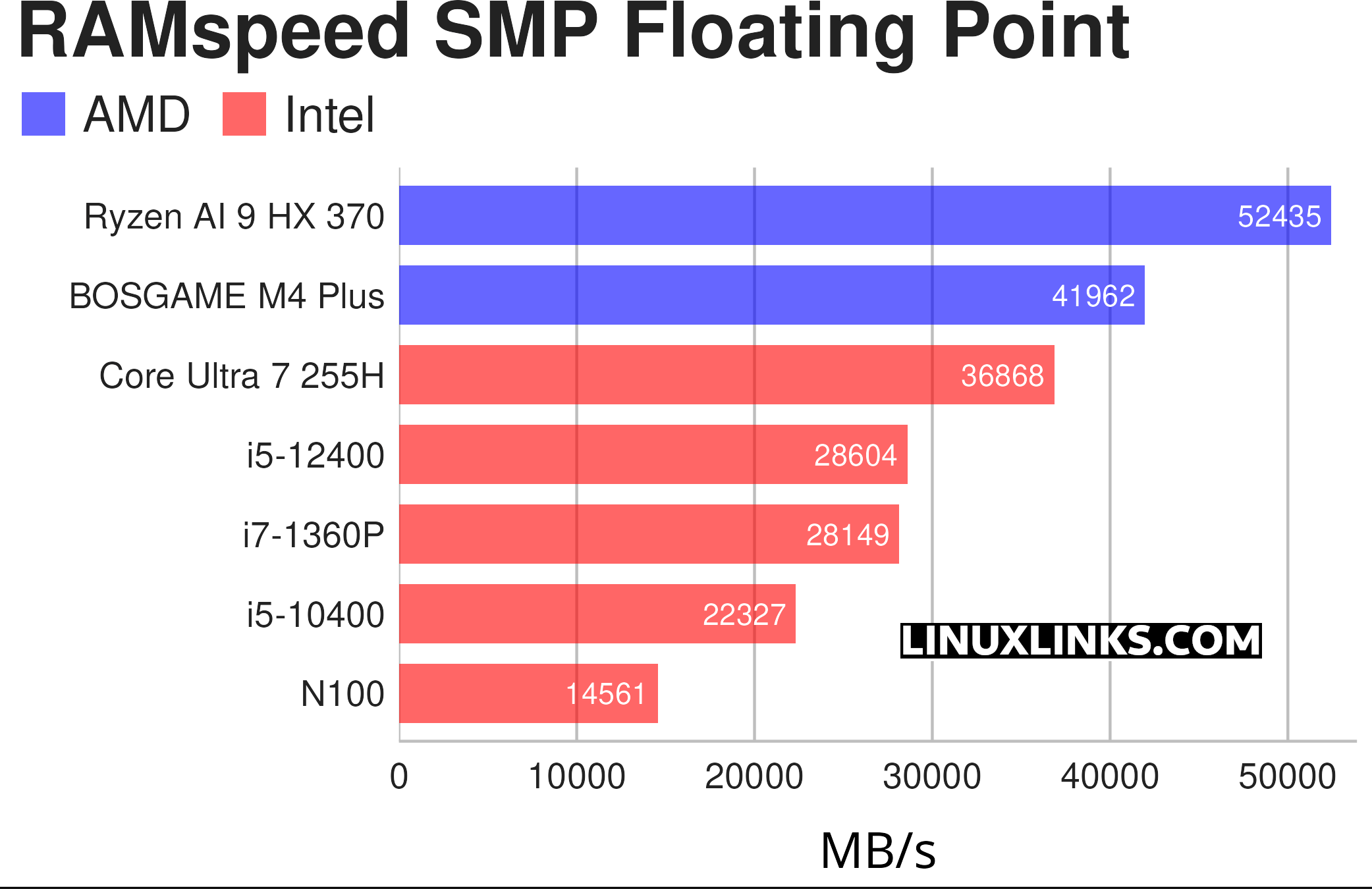 BOSGAME M4 Plus Benchmarks