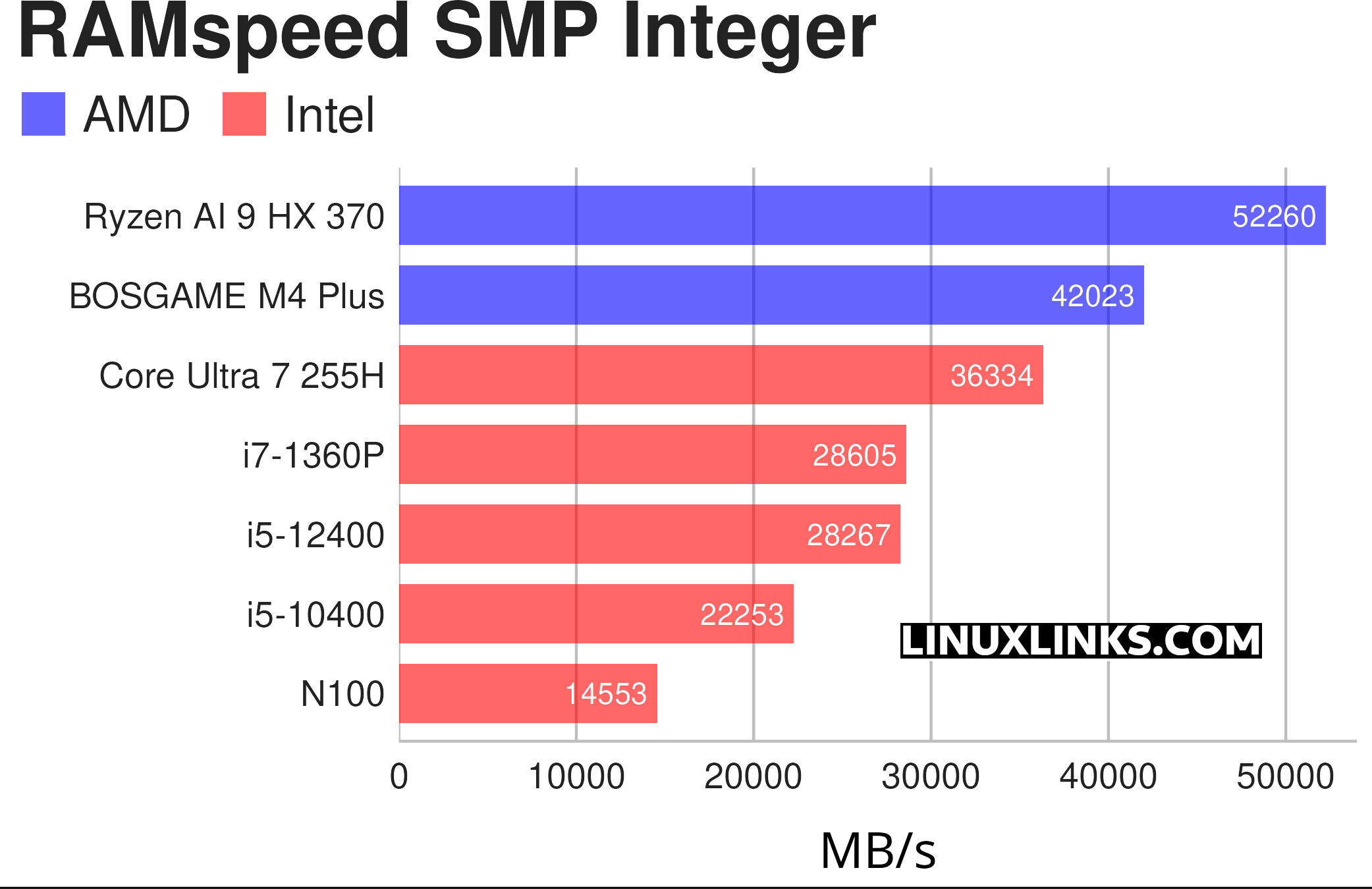 BOSGAME M4 Plus Benchmarks