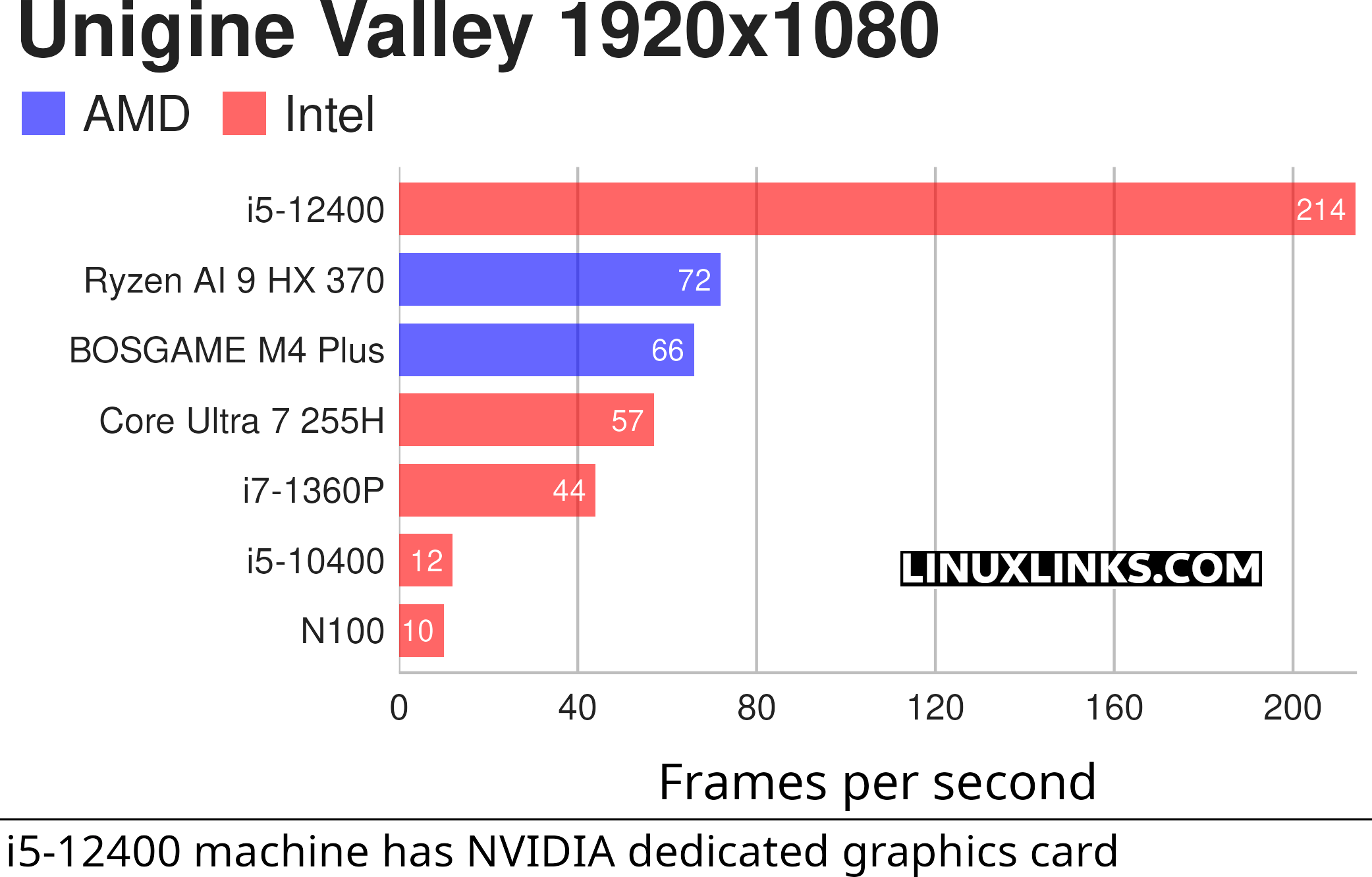 BOSGAME M4 Plus Benchmarks