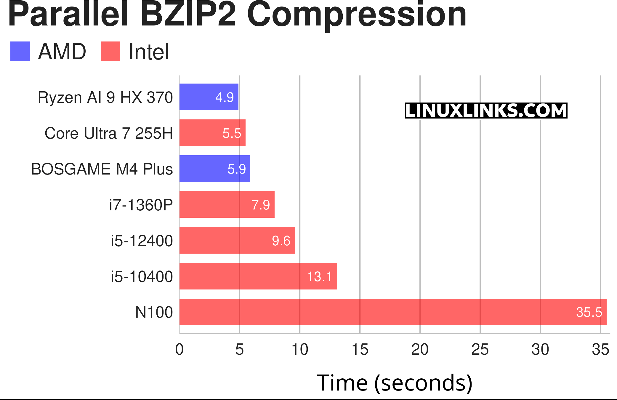 BOSGAME M4 Plus Benchmarks