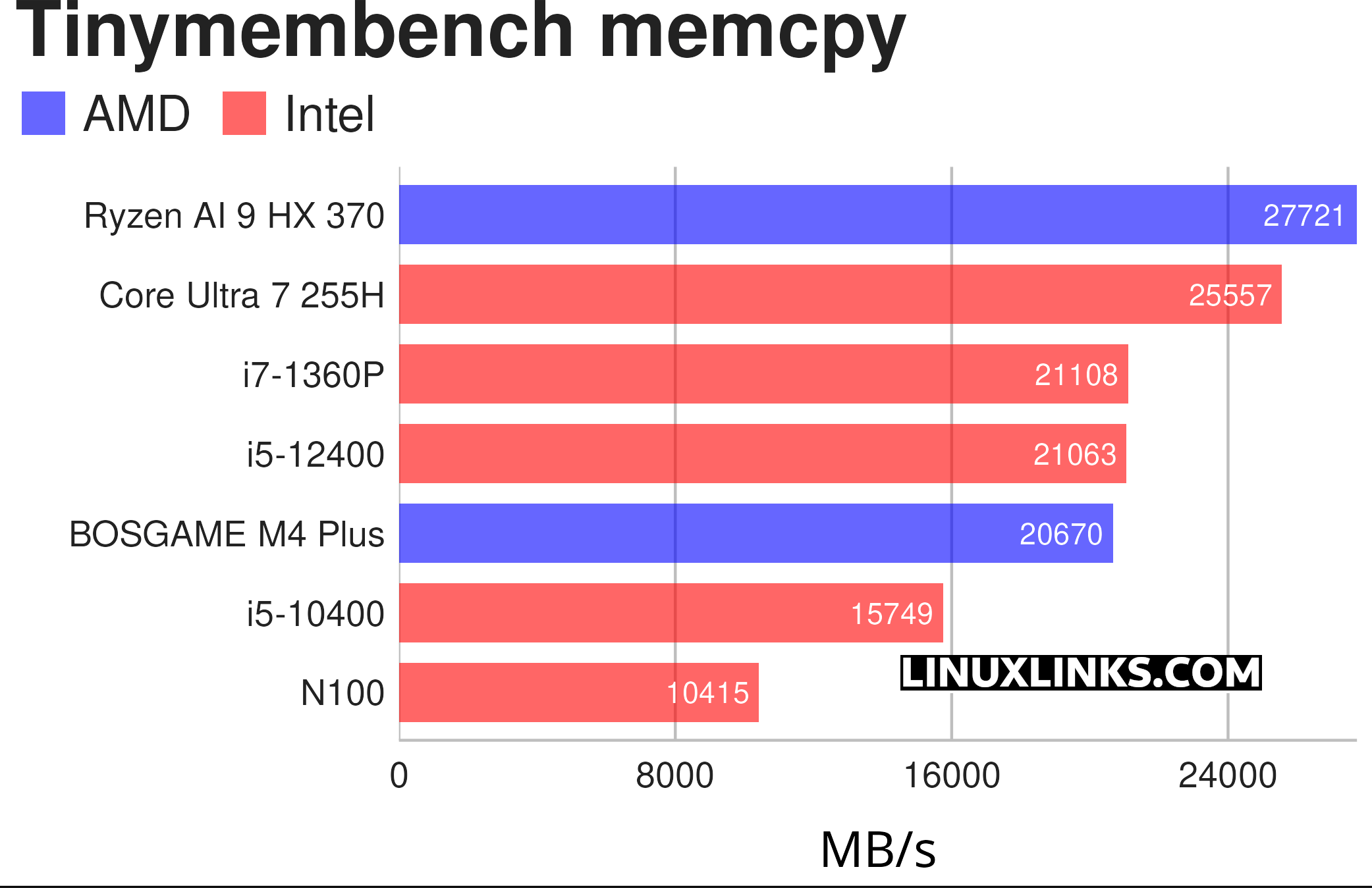 BOSGAME M4 Plus Benchmarks