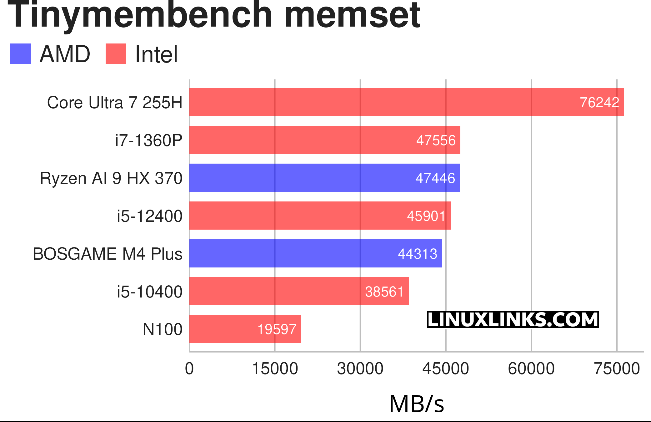 BOSGAME M4 Plus Benchmarks