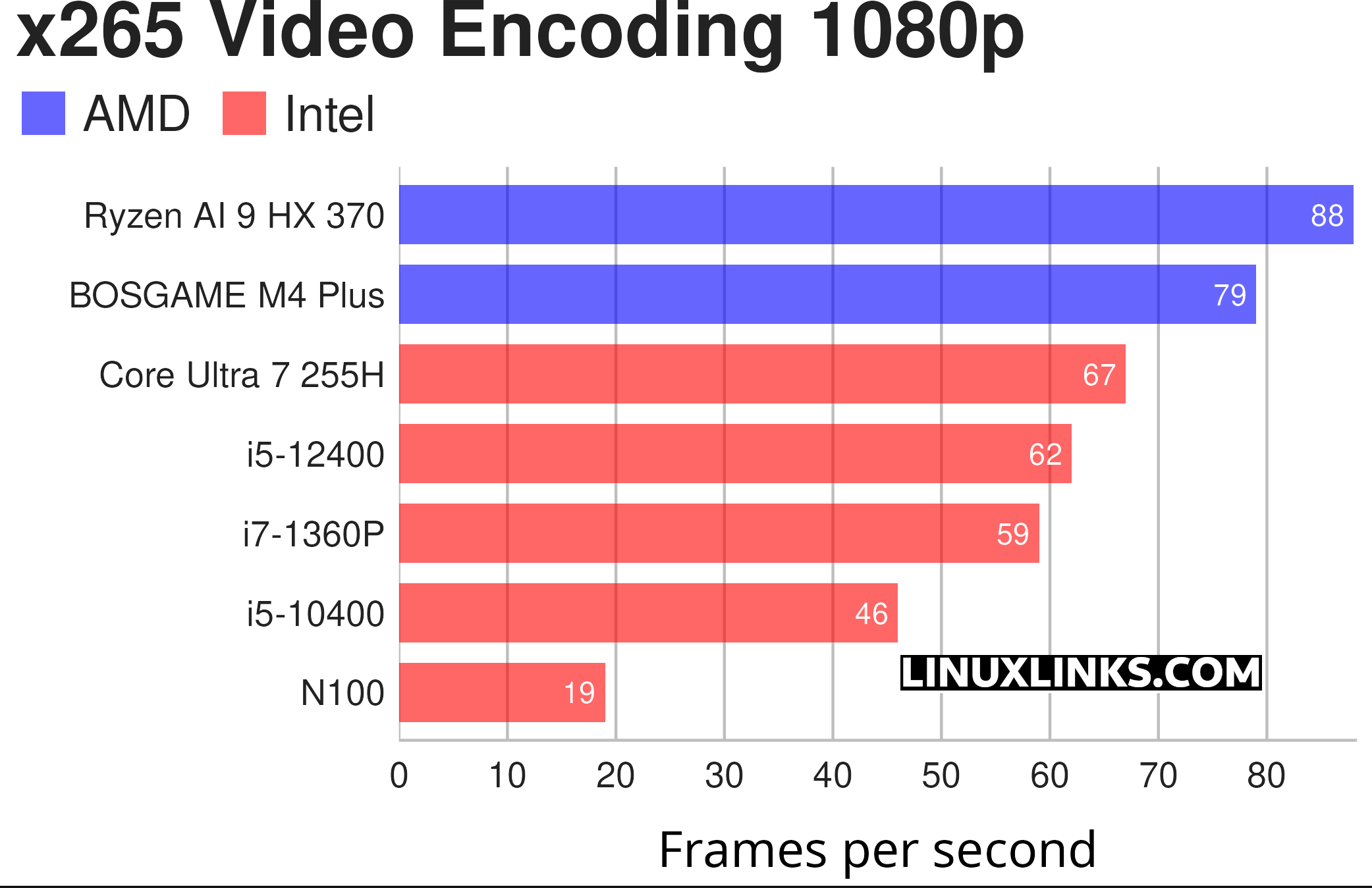BOSGAME M4 Plus Benchmarks
