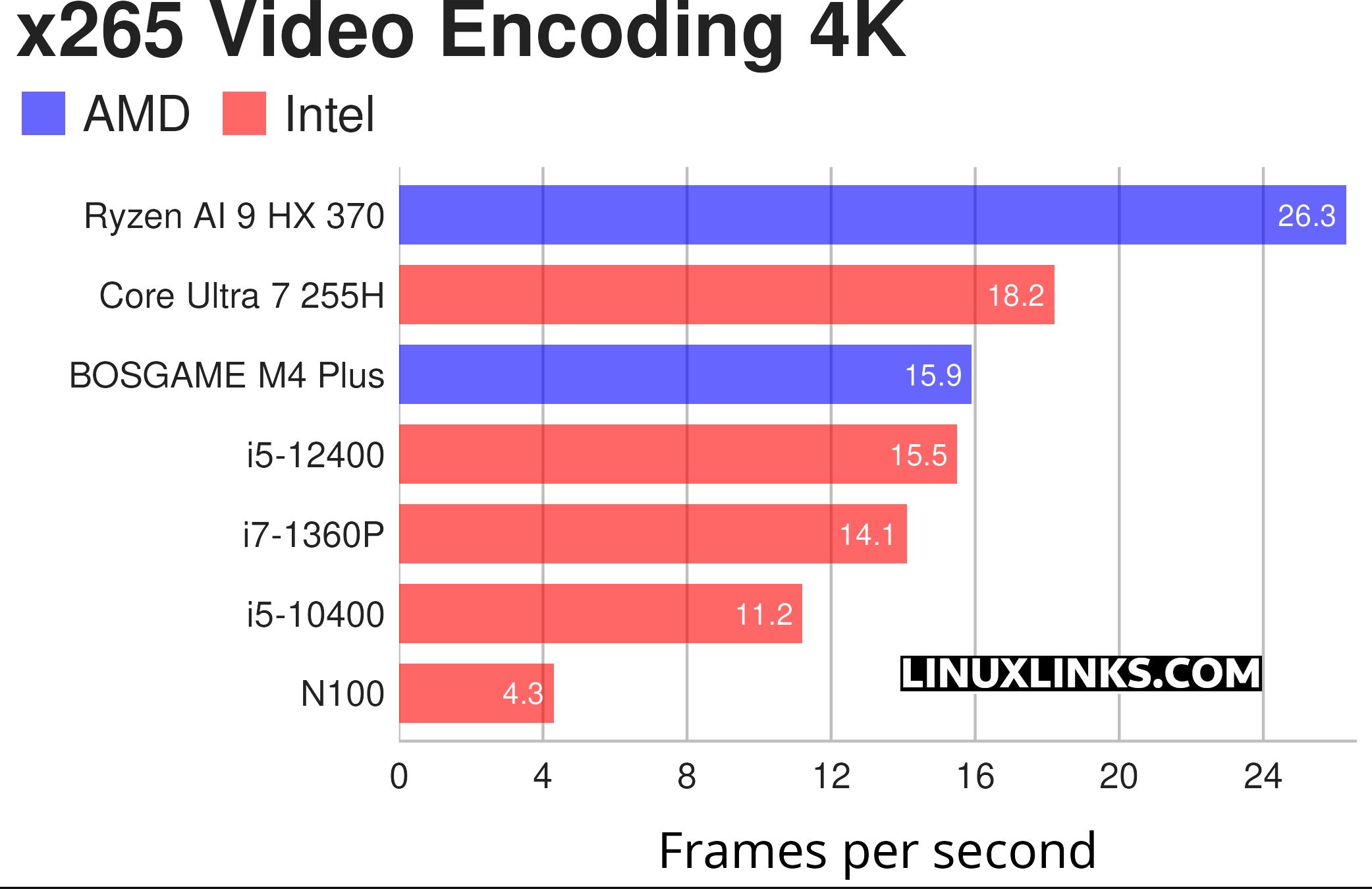 BOSGAME M4 Plus Benchmarks