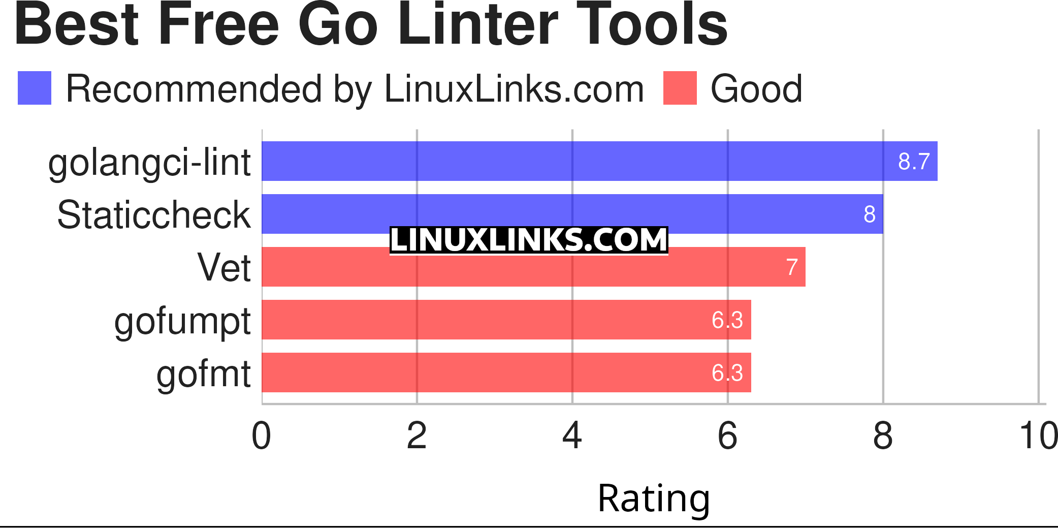 Ratings chart