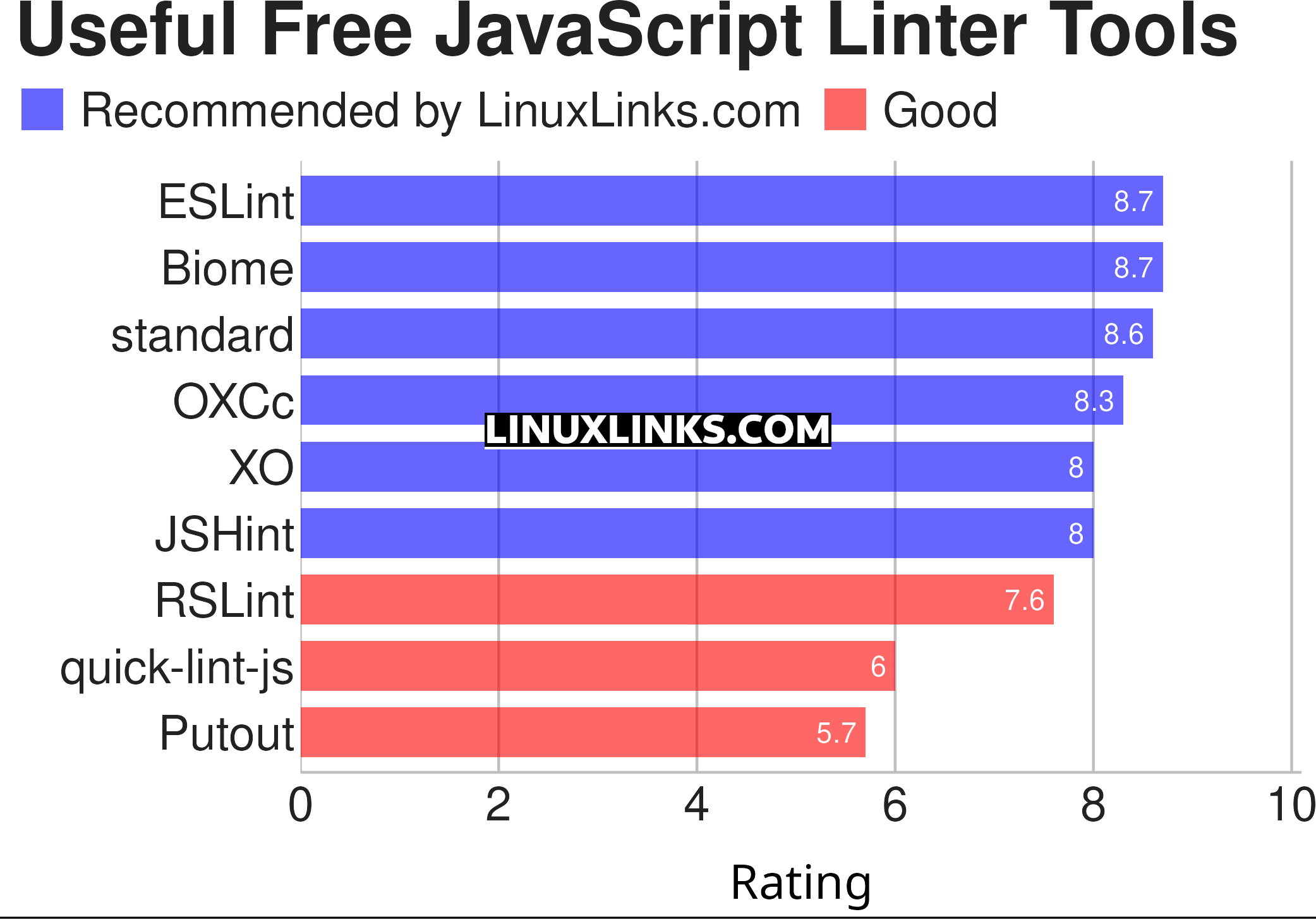 Ratings chart