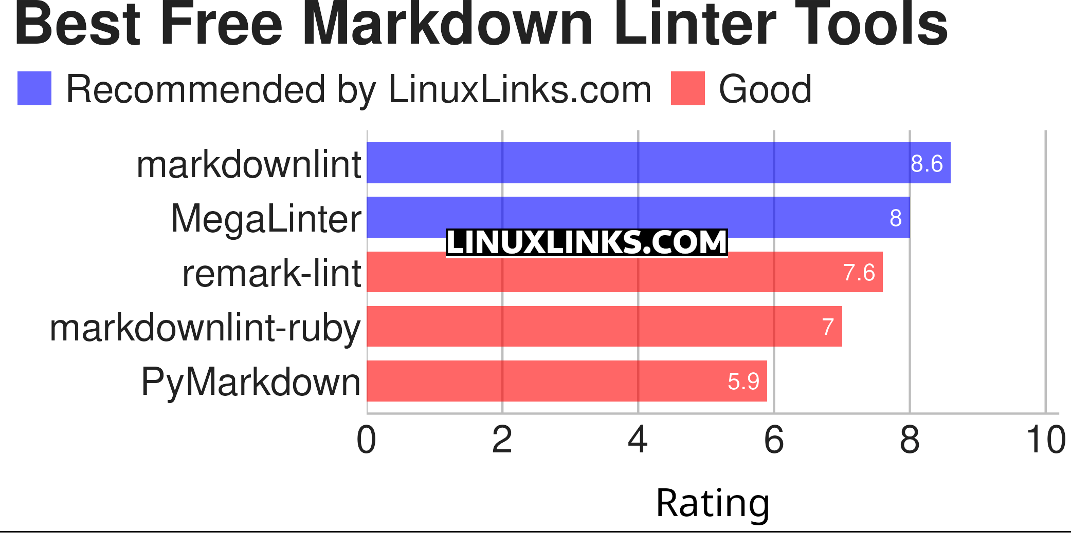 Ratings chart