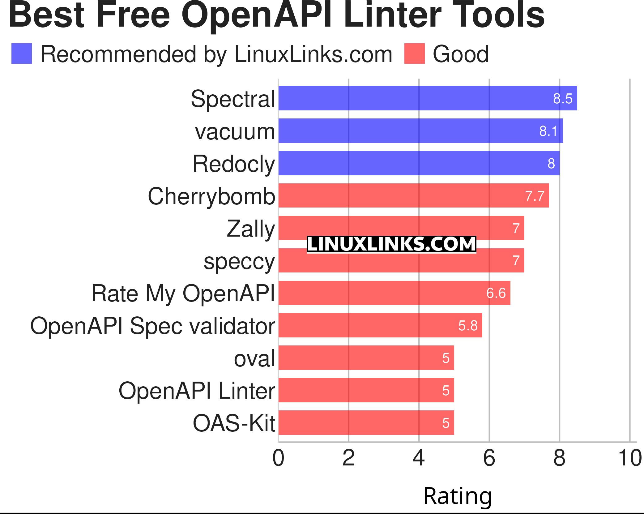 Ratings chart