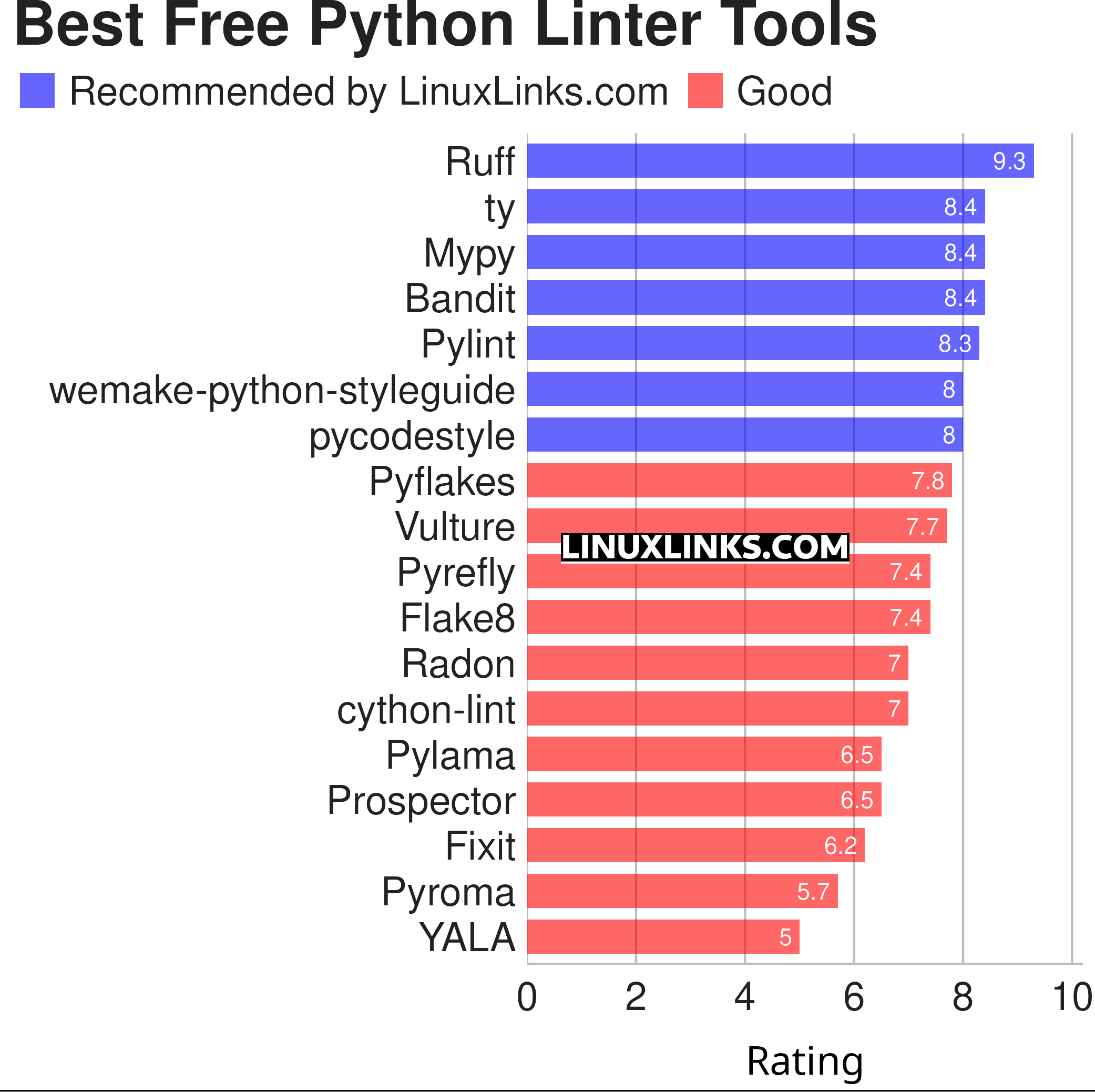 Ratings chart