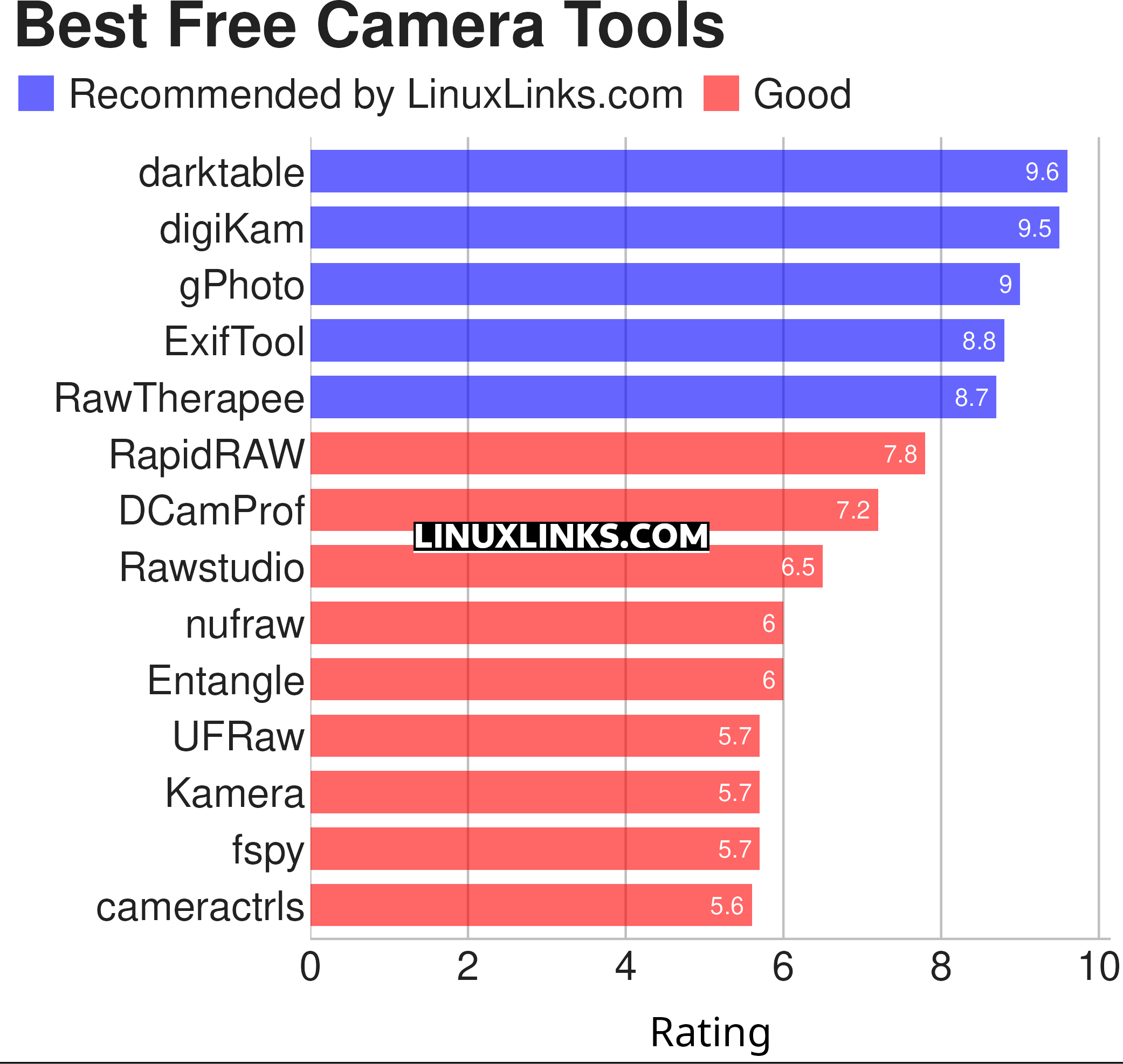 Ratings chart