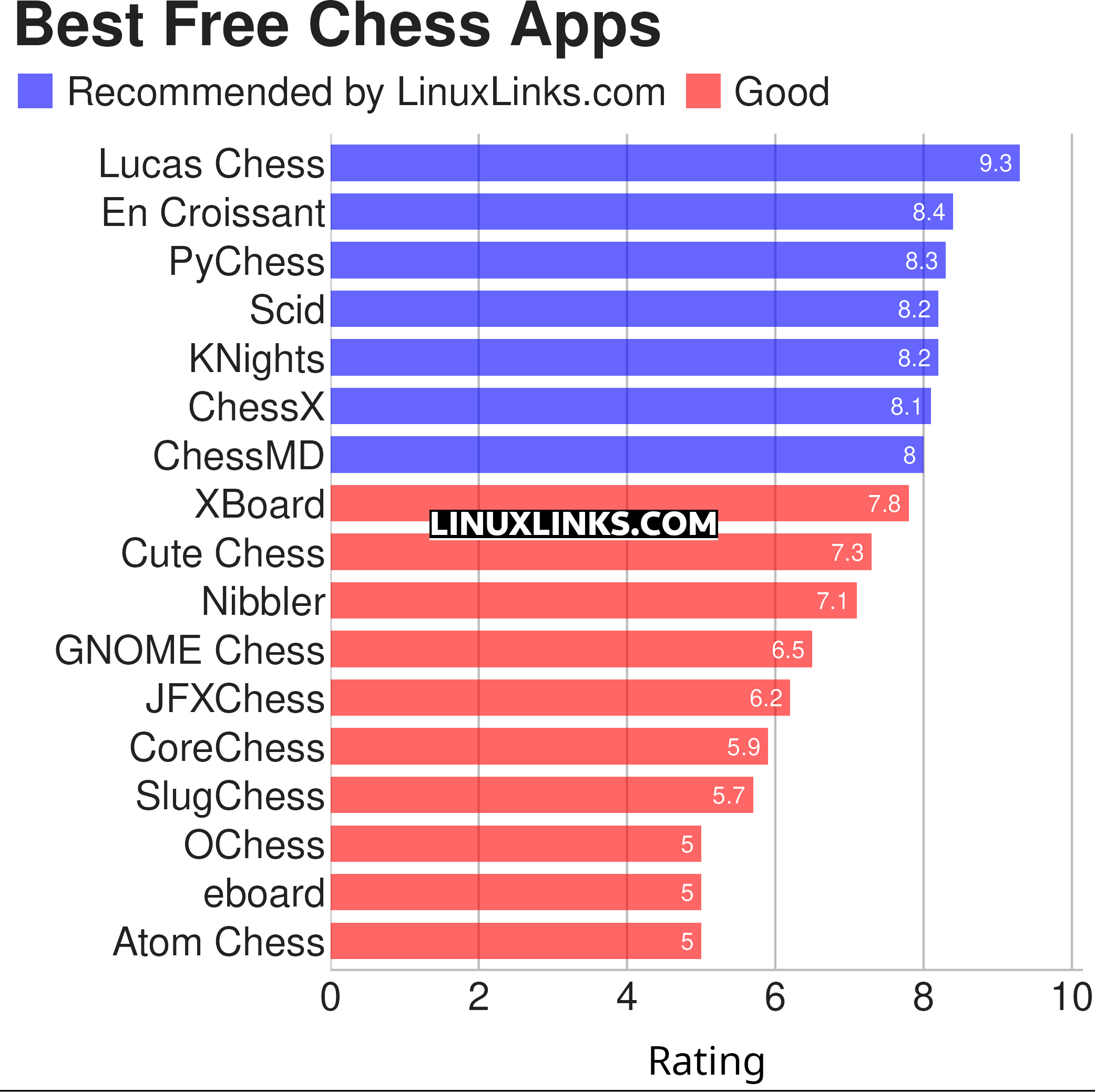 Ratings chart
