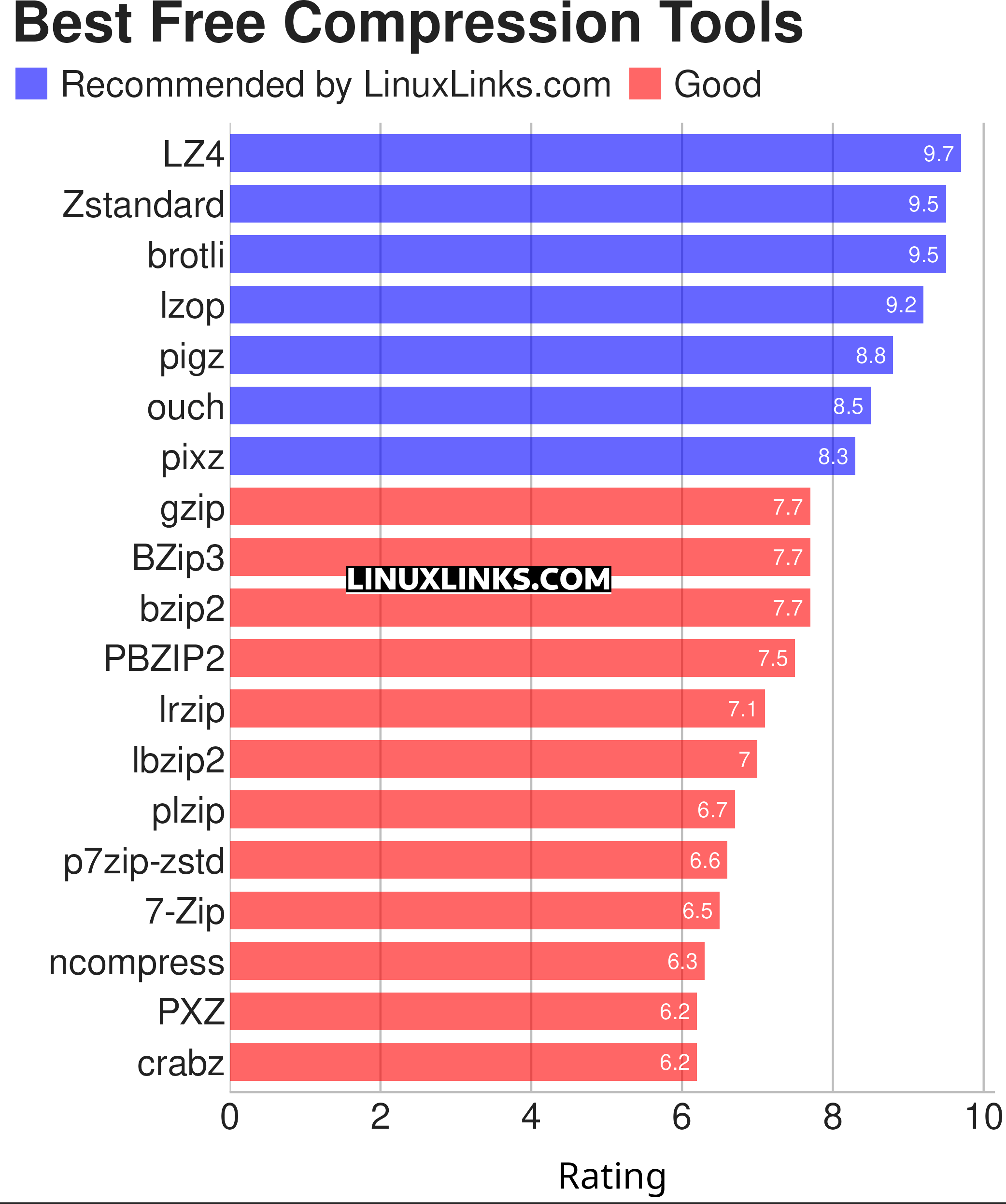 Ratings chart
