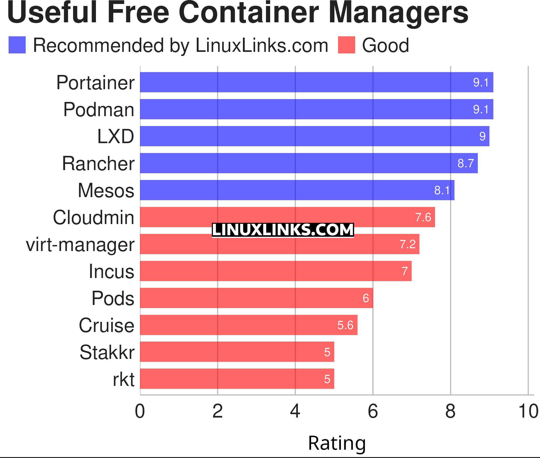Ratings chart