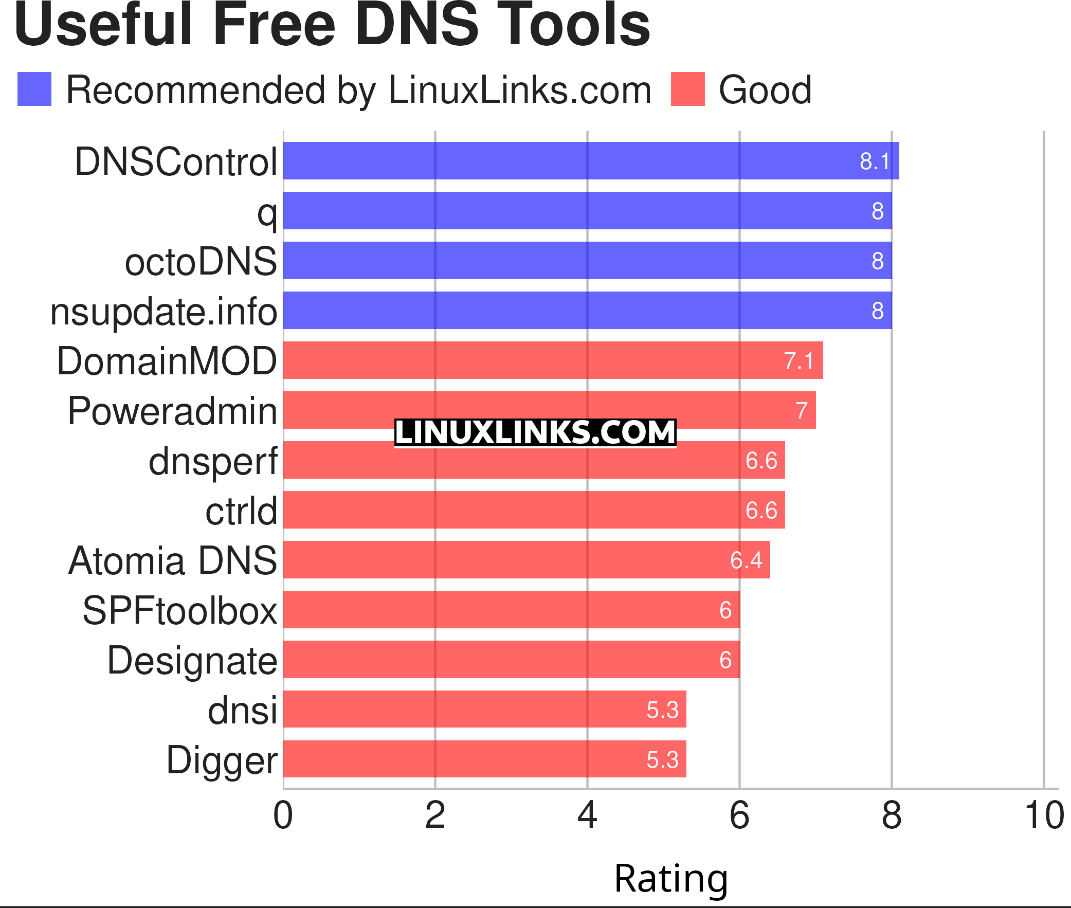 Ratings chart