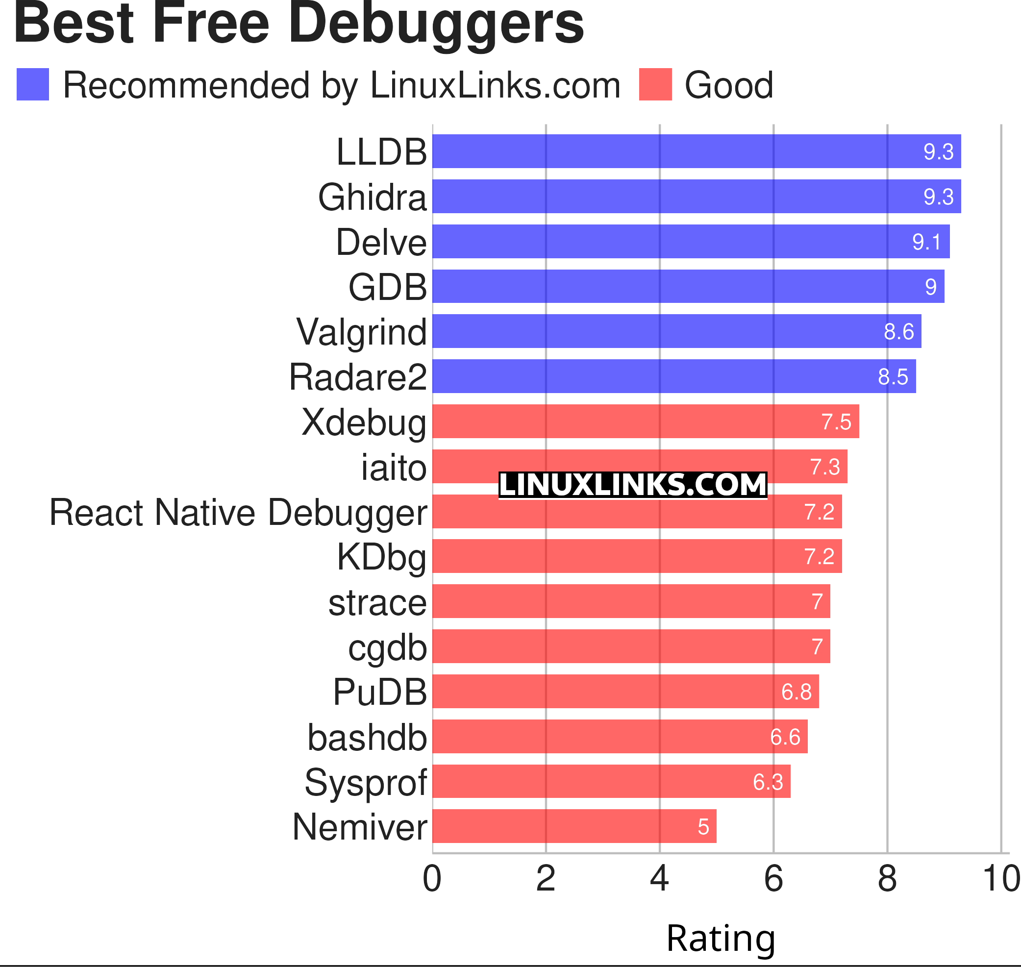 Ratings chart