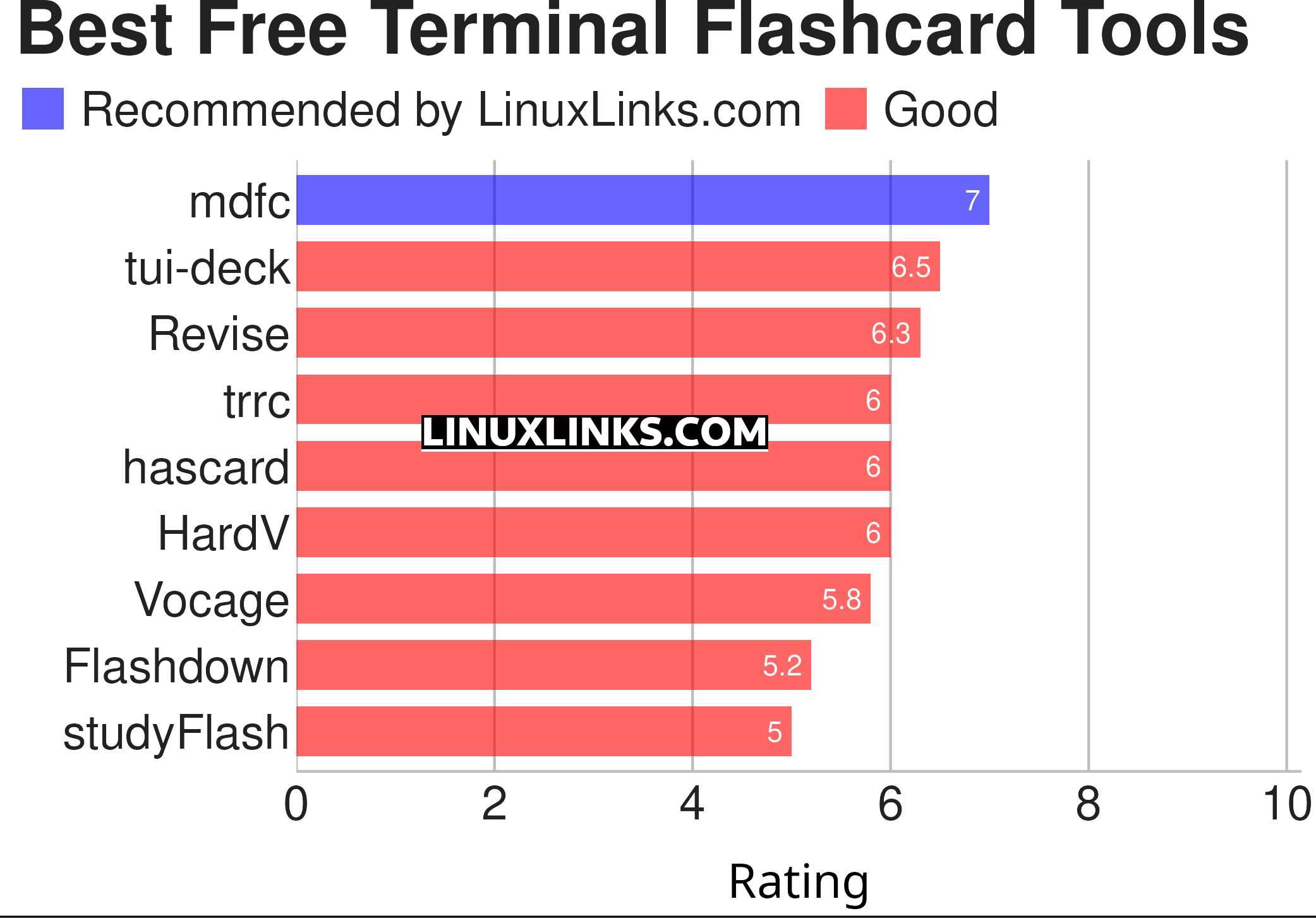 Ratings chart