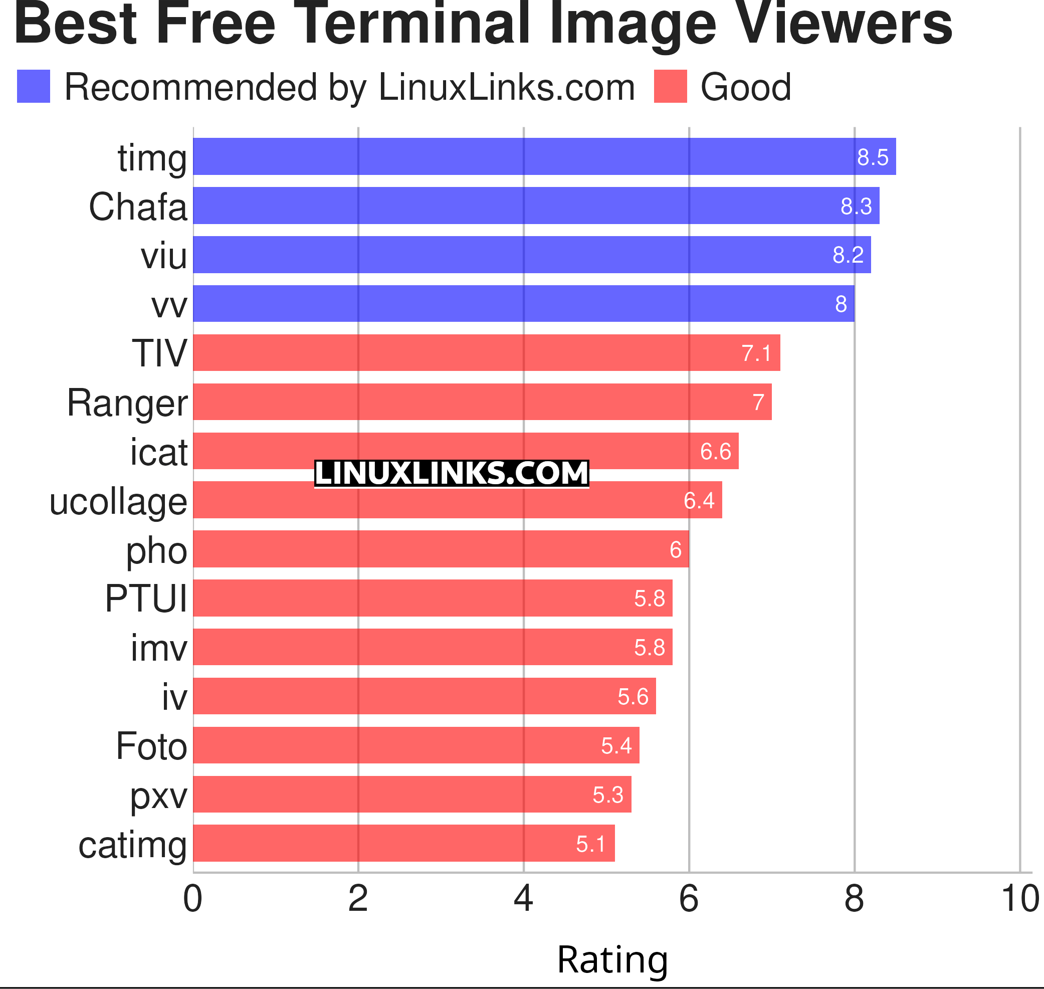 Ratings chart