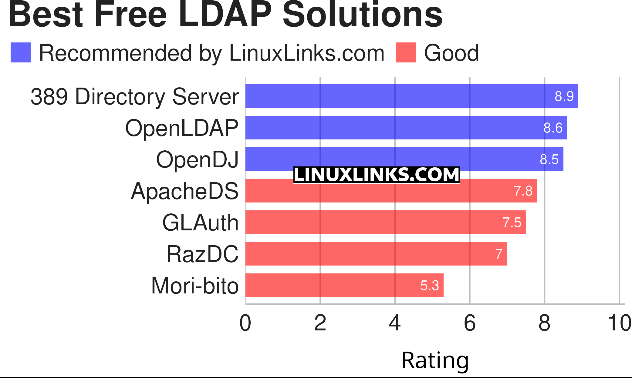 Ratings chart