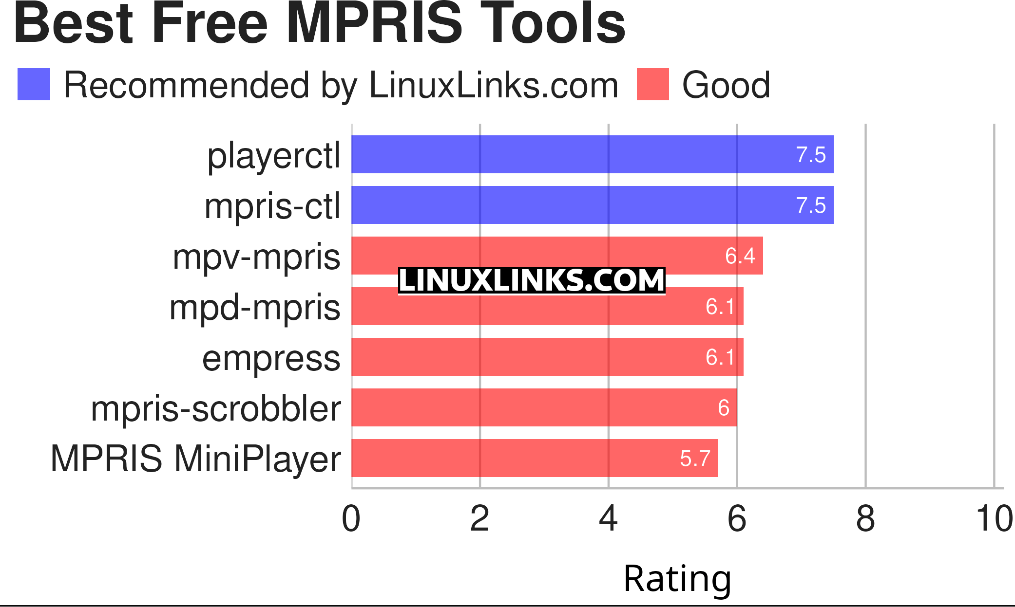 Ratings chart