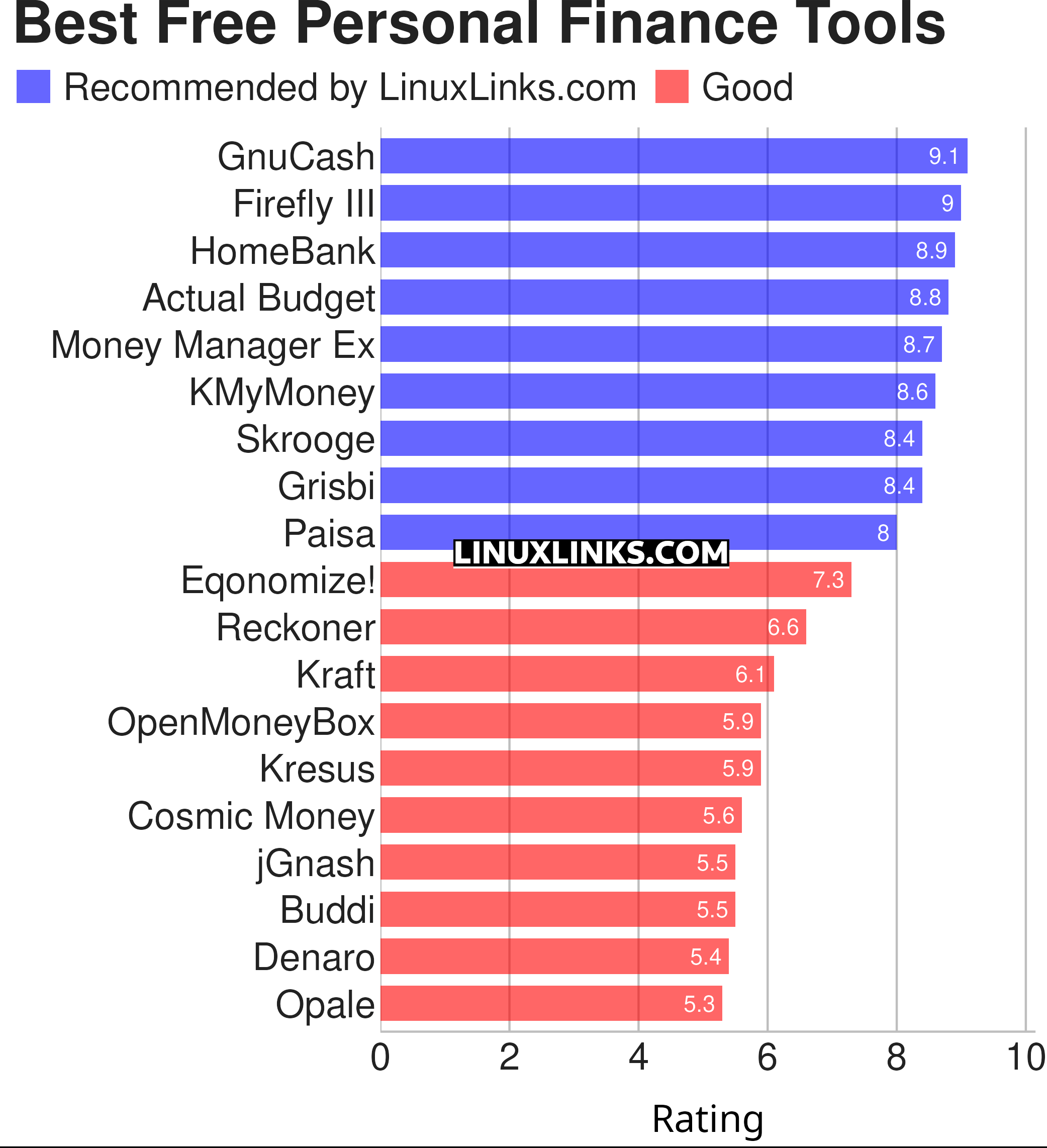 Ratings chart