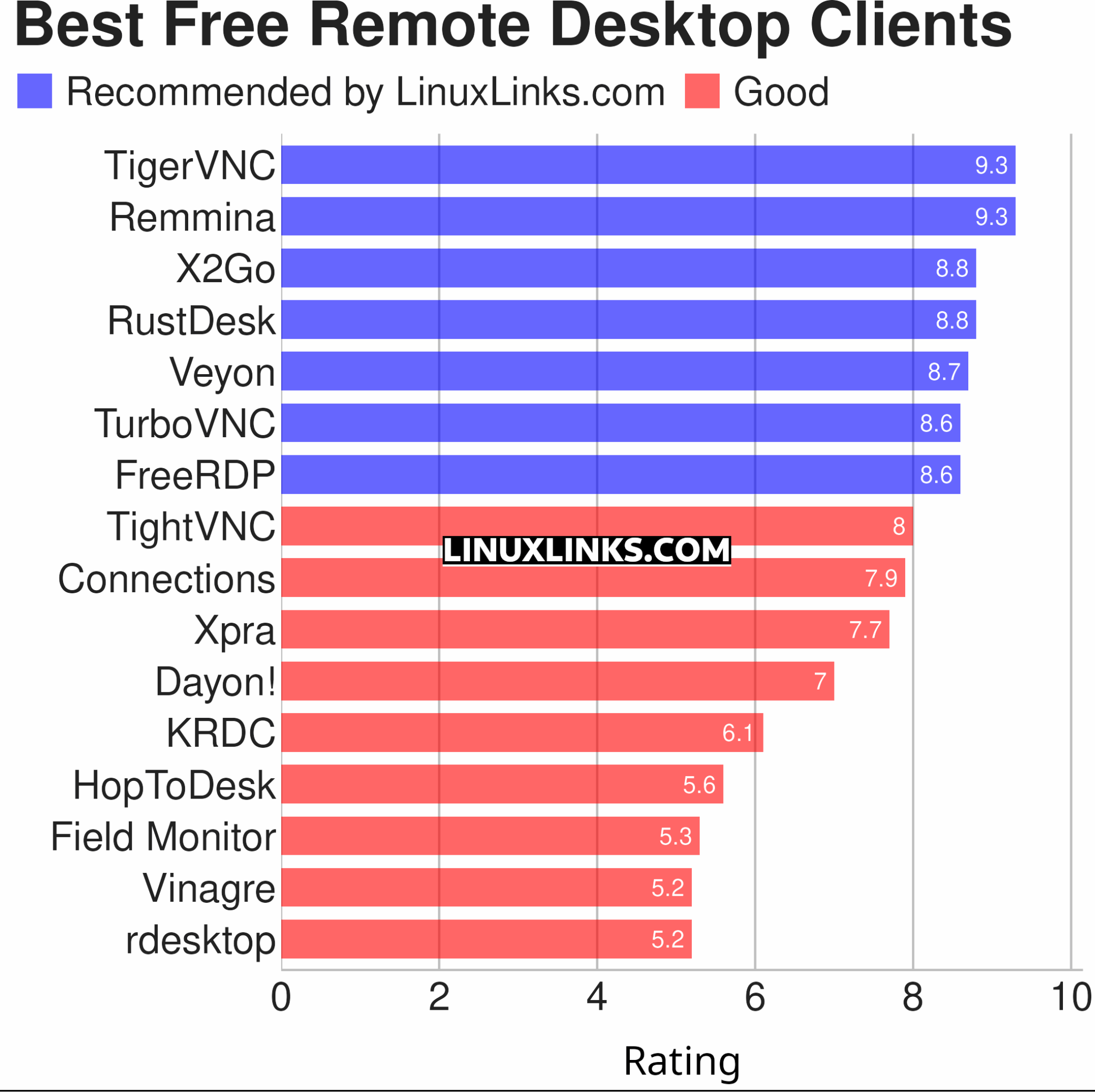 16 Best Free and Open Source Remote Desktop Clients - LinuxLinks