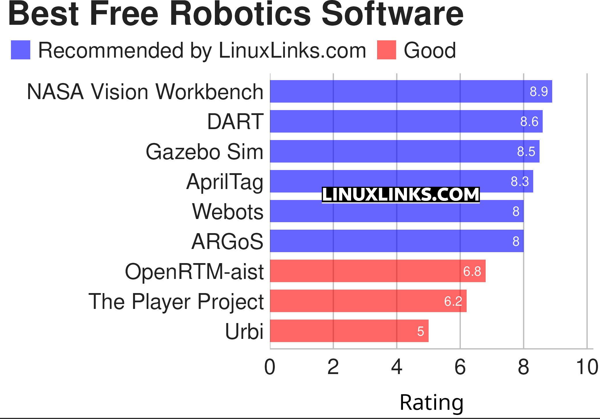 Ratings chart