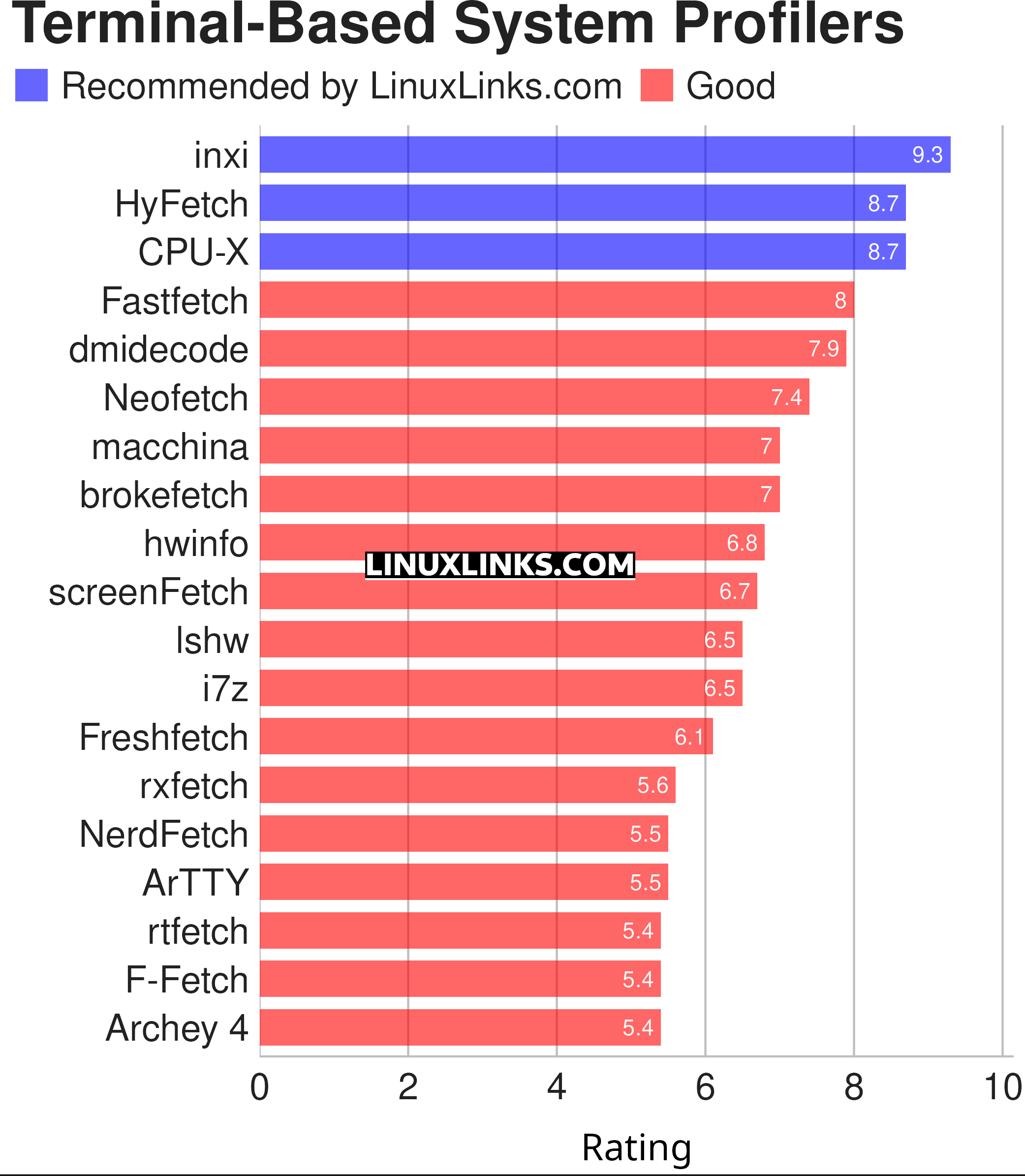 Ratings chart
